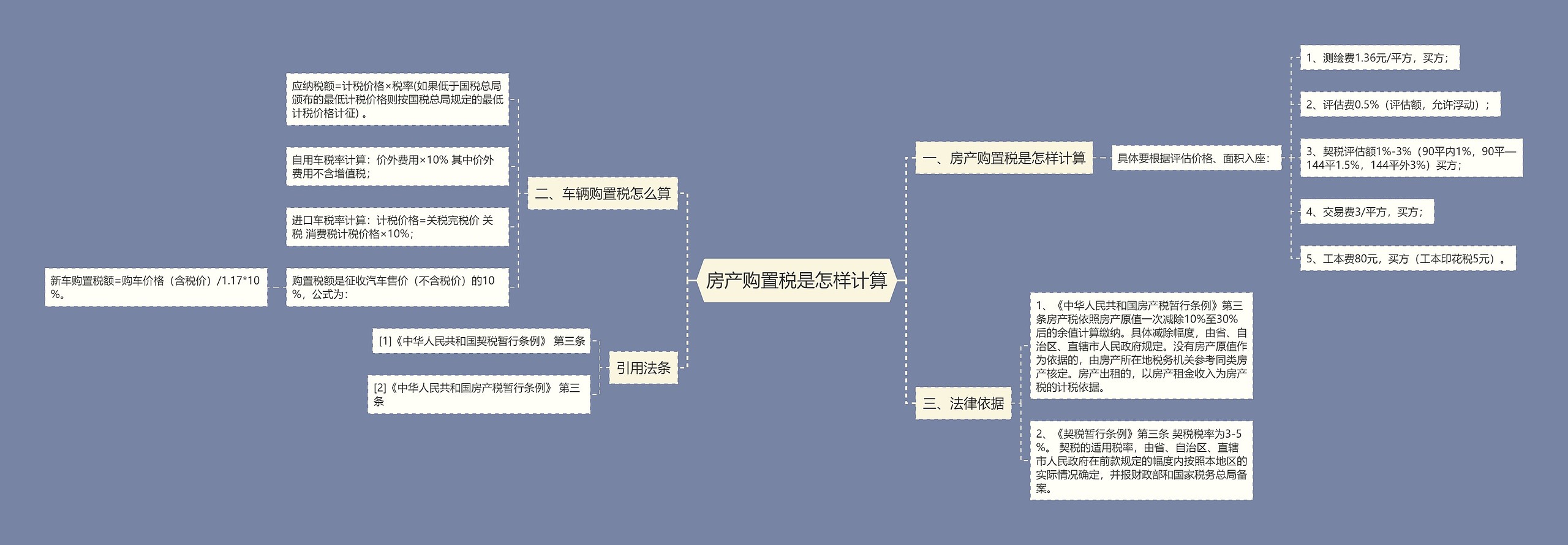 房产购置税是怎样计算思维导图