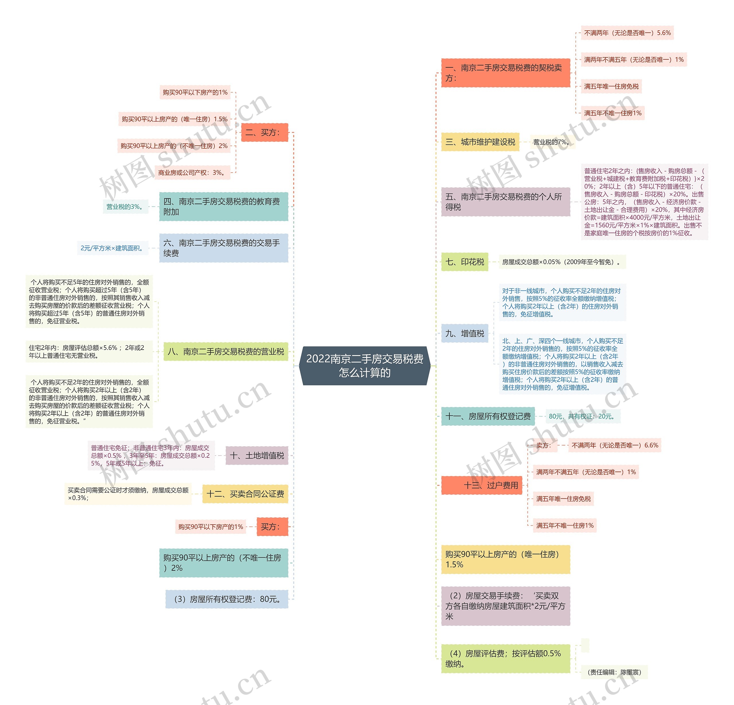 2022南京二手房交易税费怎么计算的 2022南京二手房交易税费怎么计算的