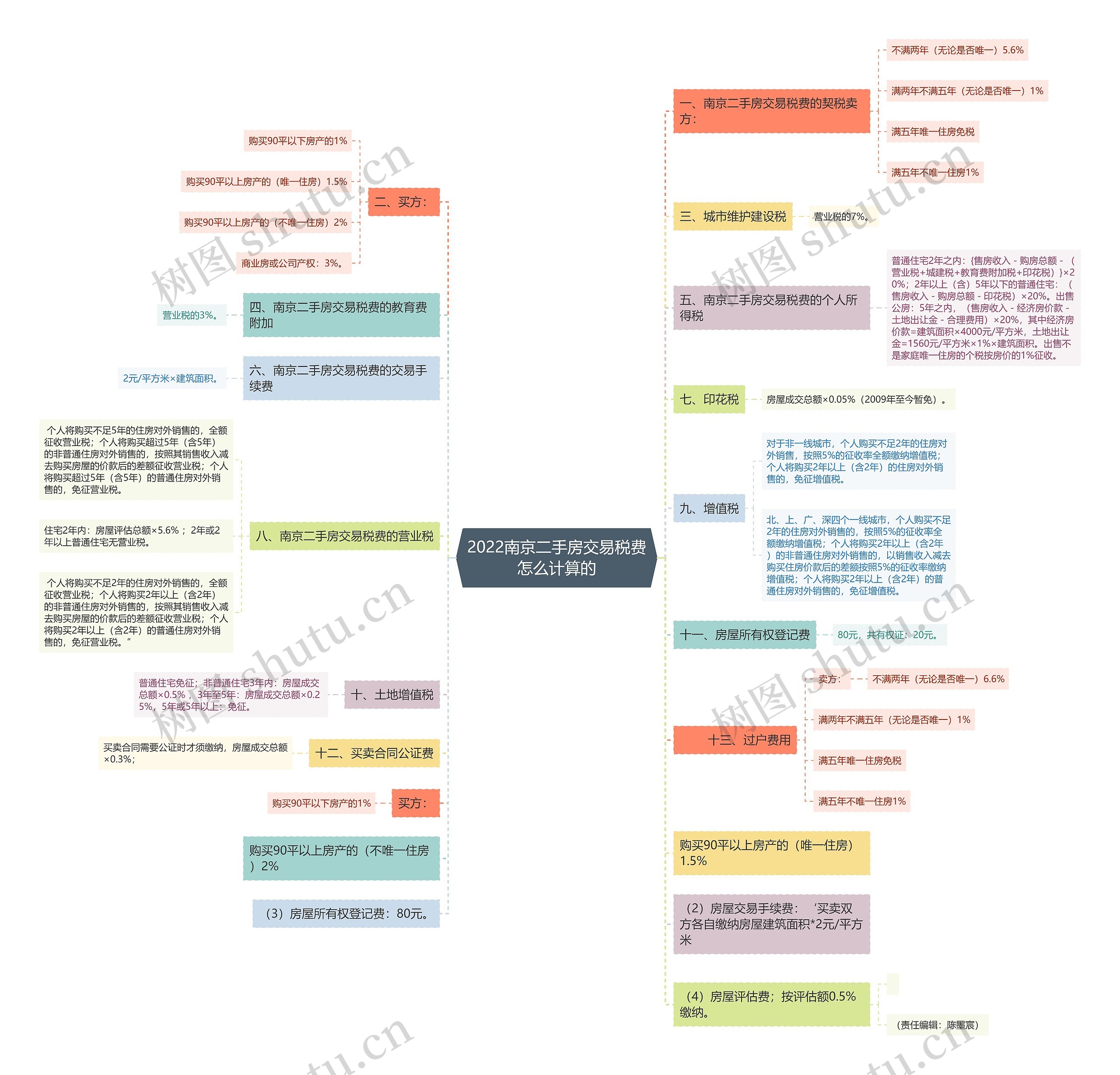 2022南京二手房交易税费怎么计算的思维导图