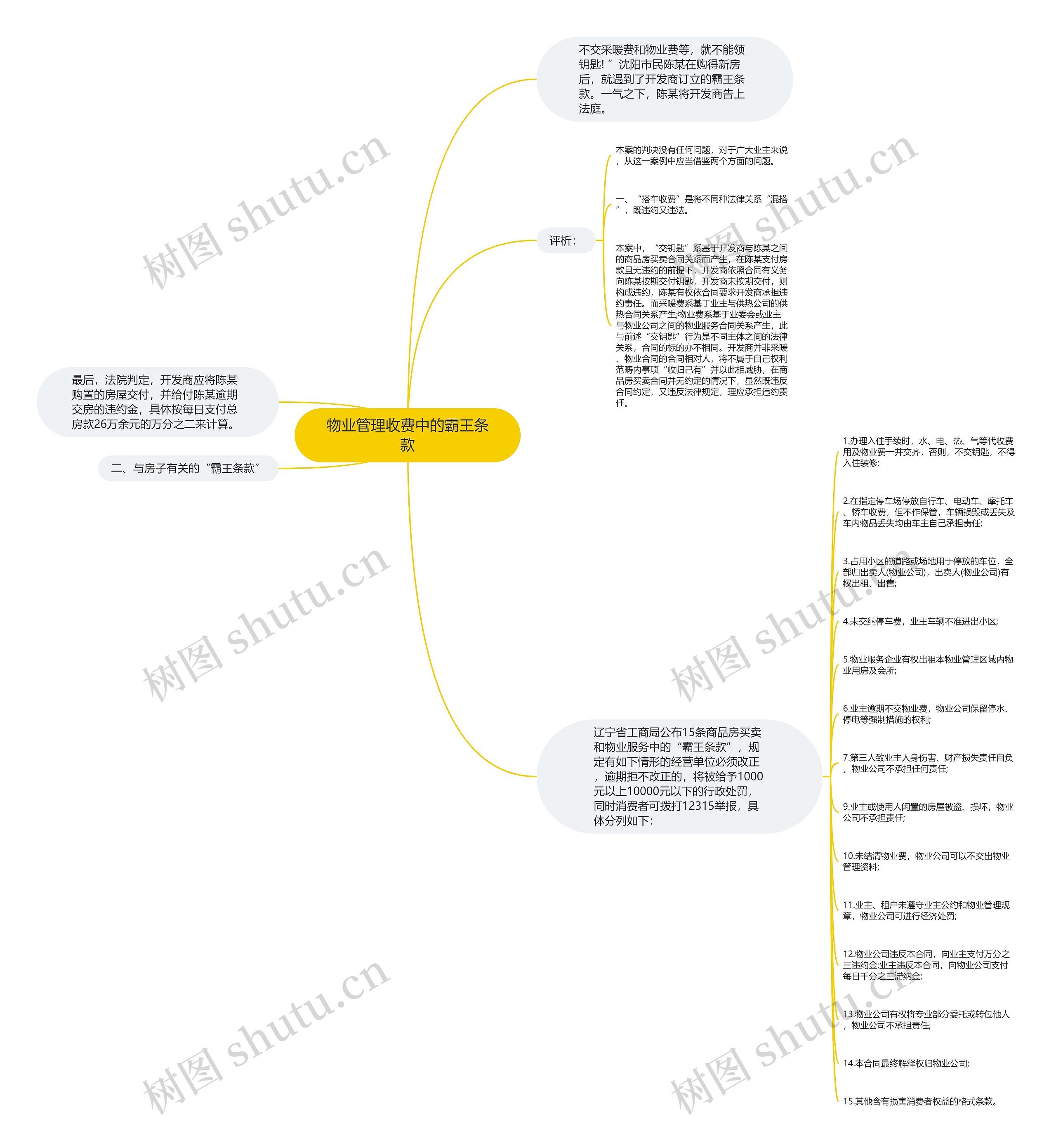 物业管理收费中的霸王条款思维导图
