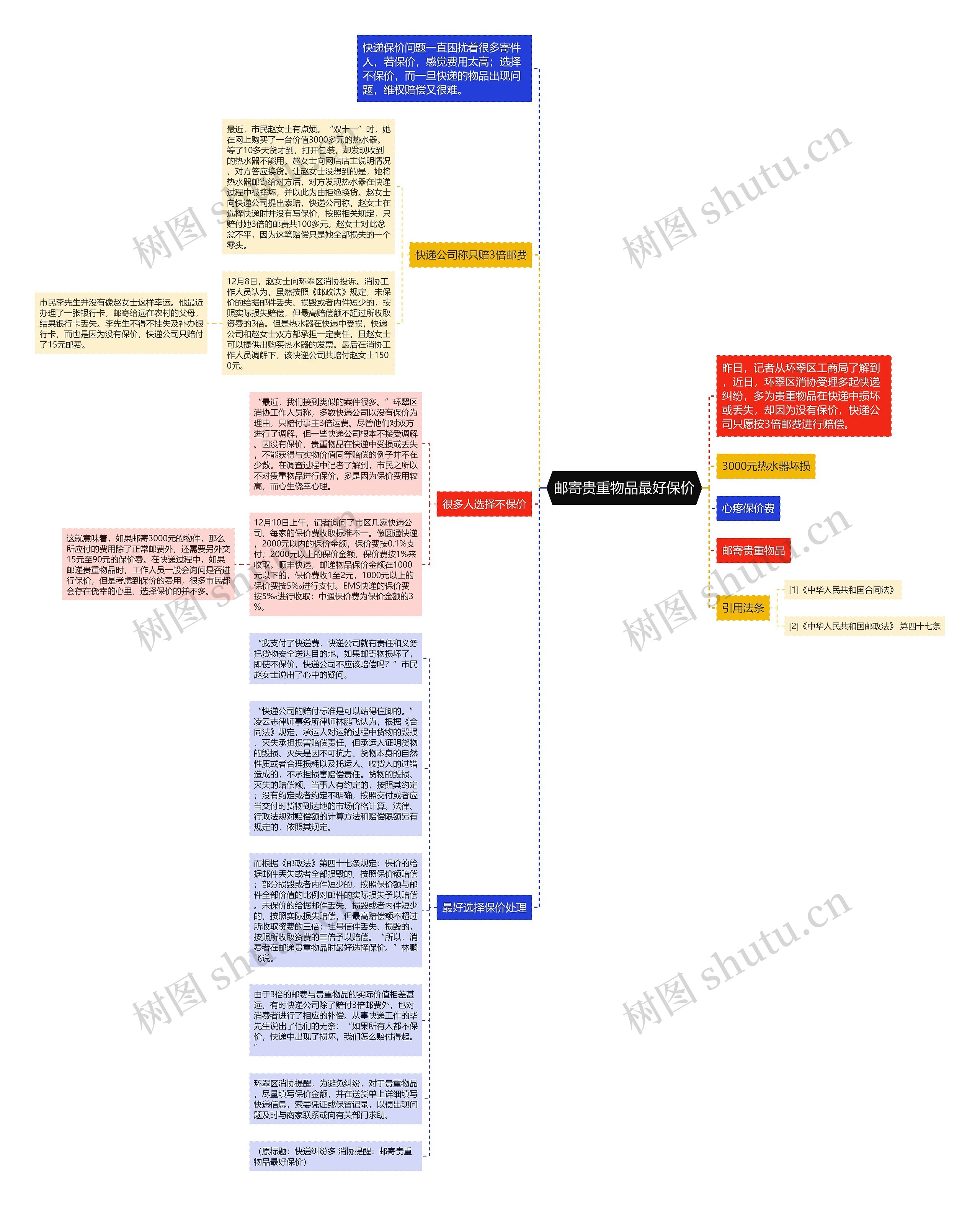 邮寄贵重物品最好保价思维导图