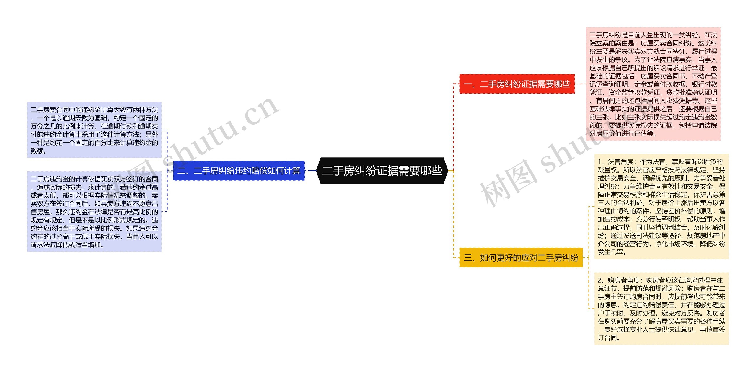 二手房纠纷证据需要哪些思维导图