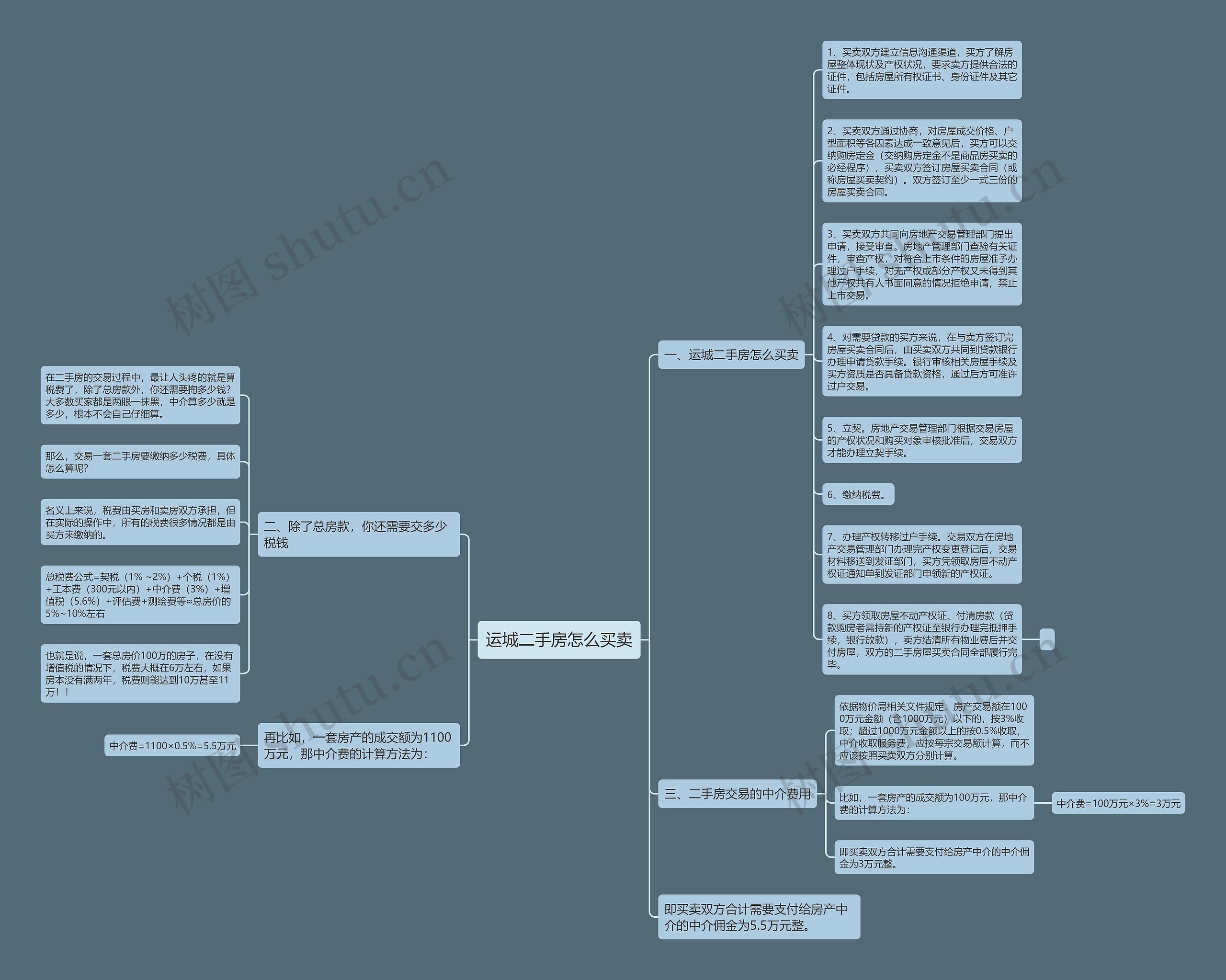 运城二手房怎么买卖思维导图