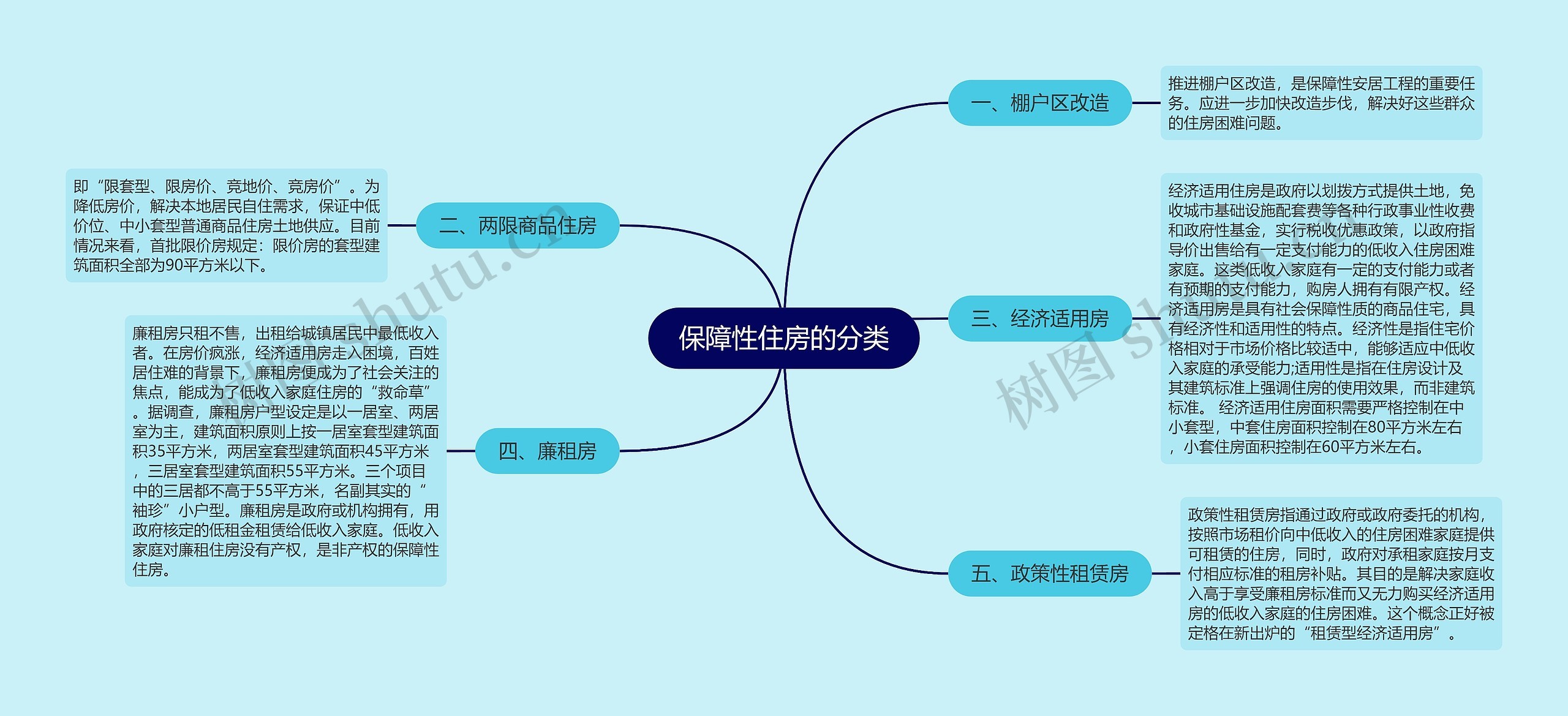 保障性住房的分类思维导图