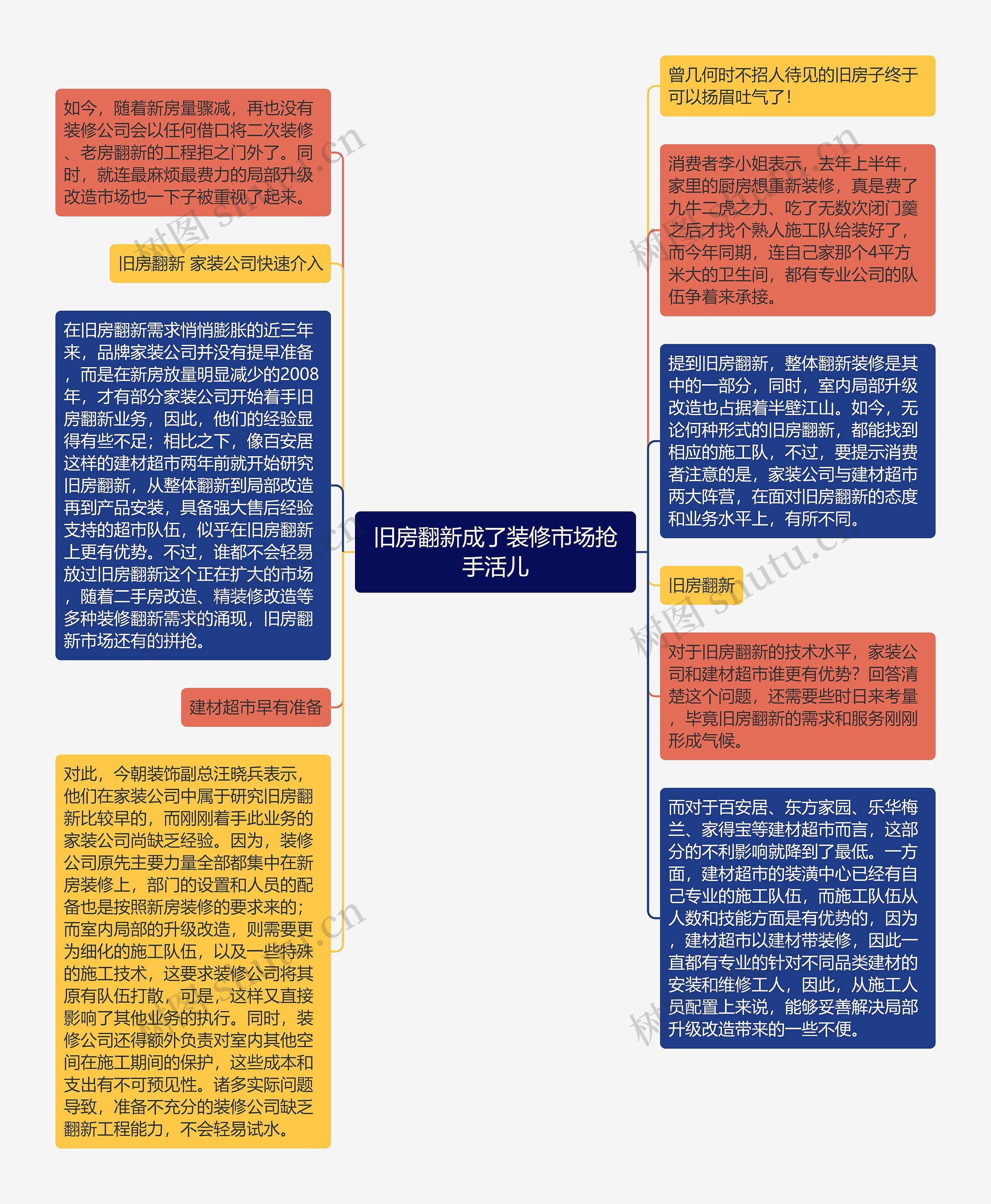 旧房翻新成了装修市场抢手活儿思维导图