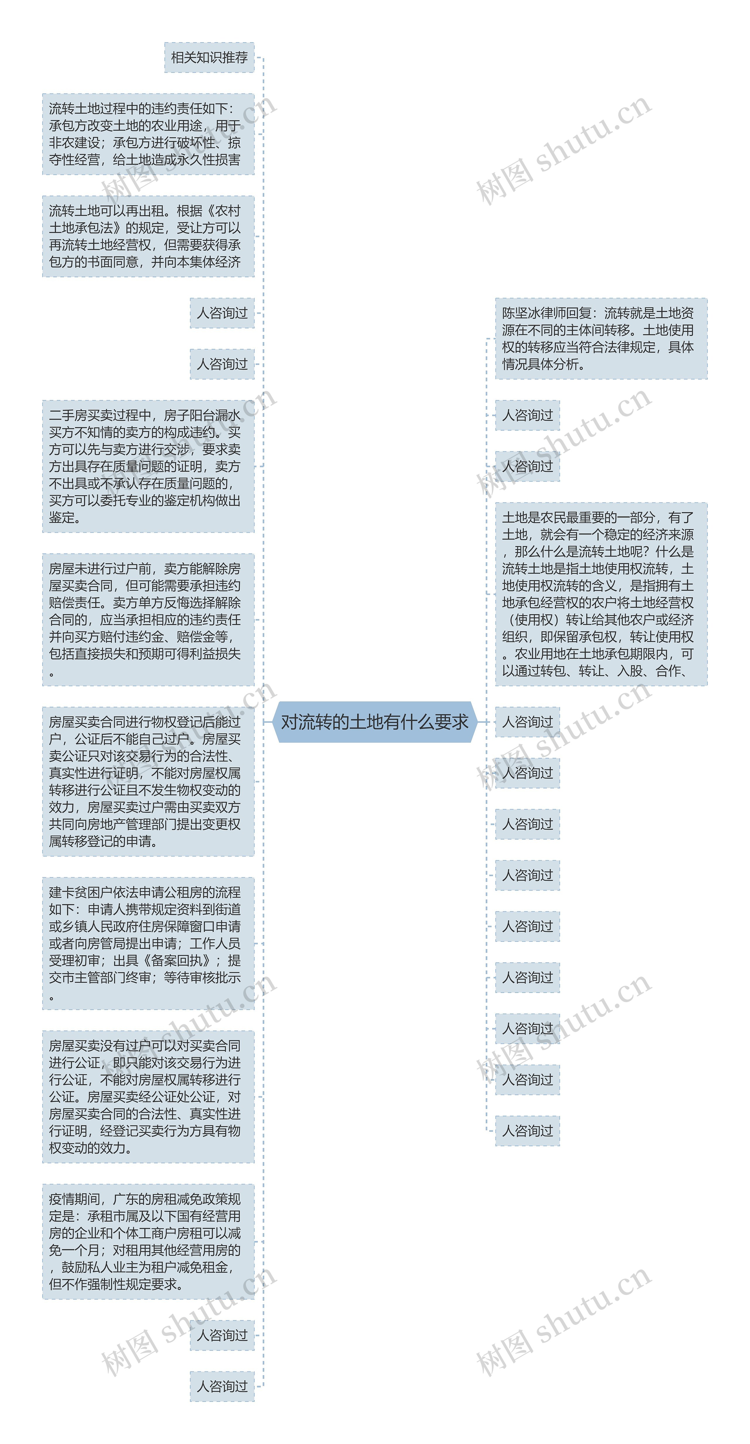 对流转的土地有什么要求思维导图