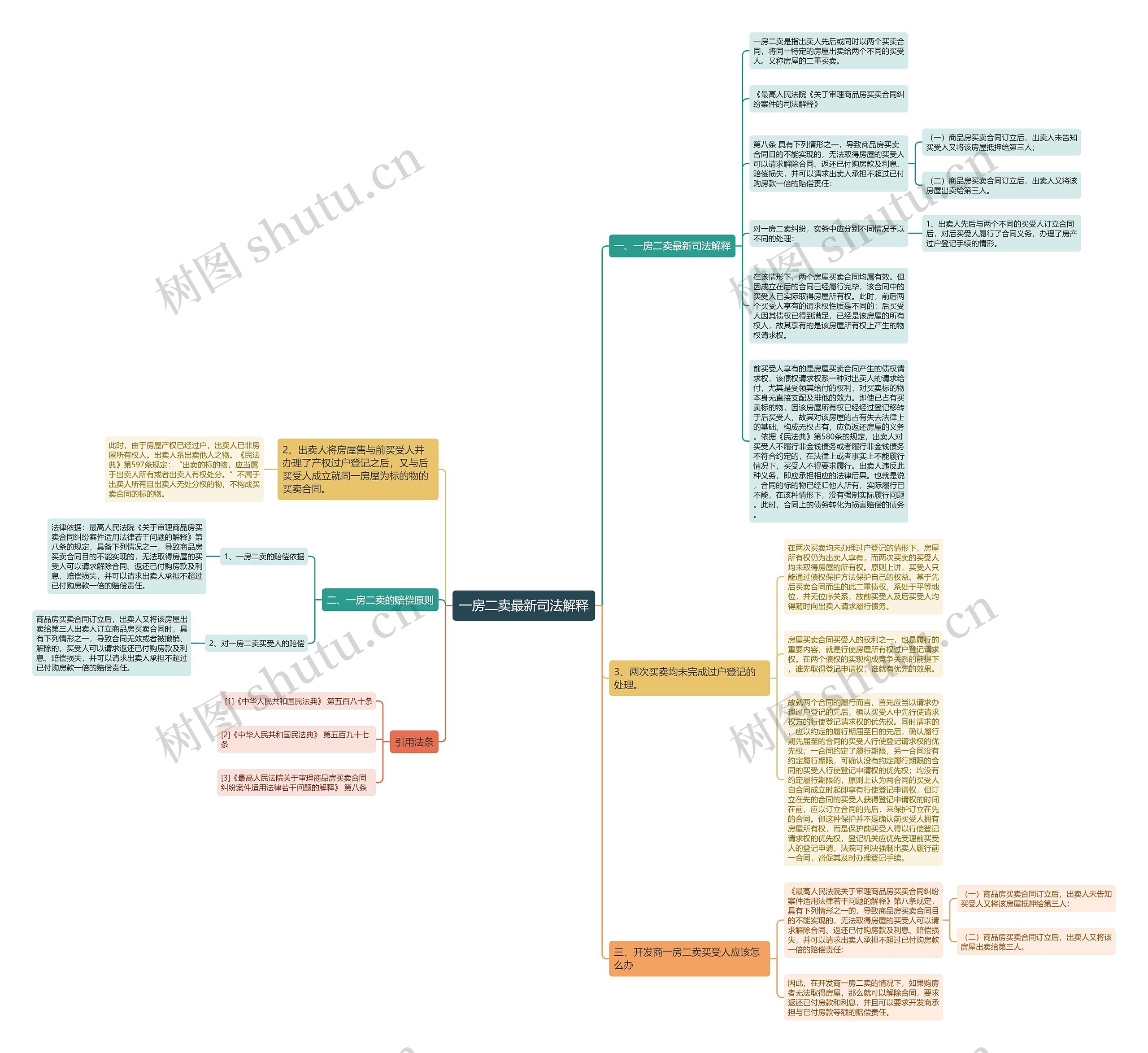 一房二卖最新司法解释思维导图