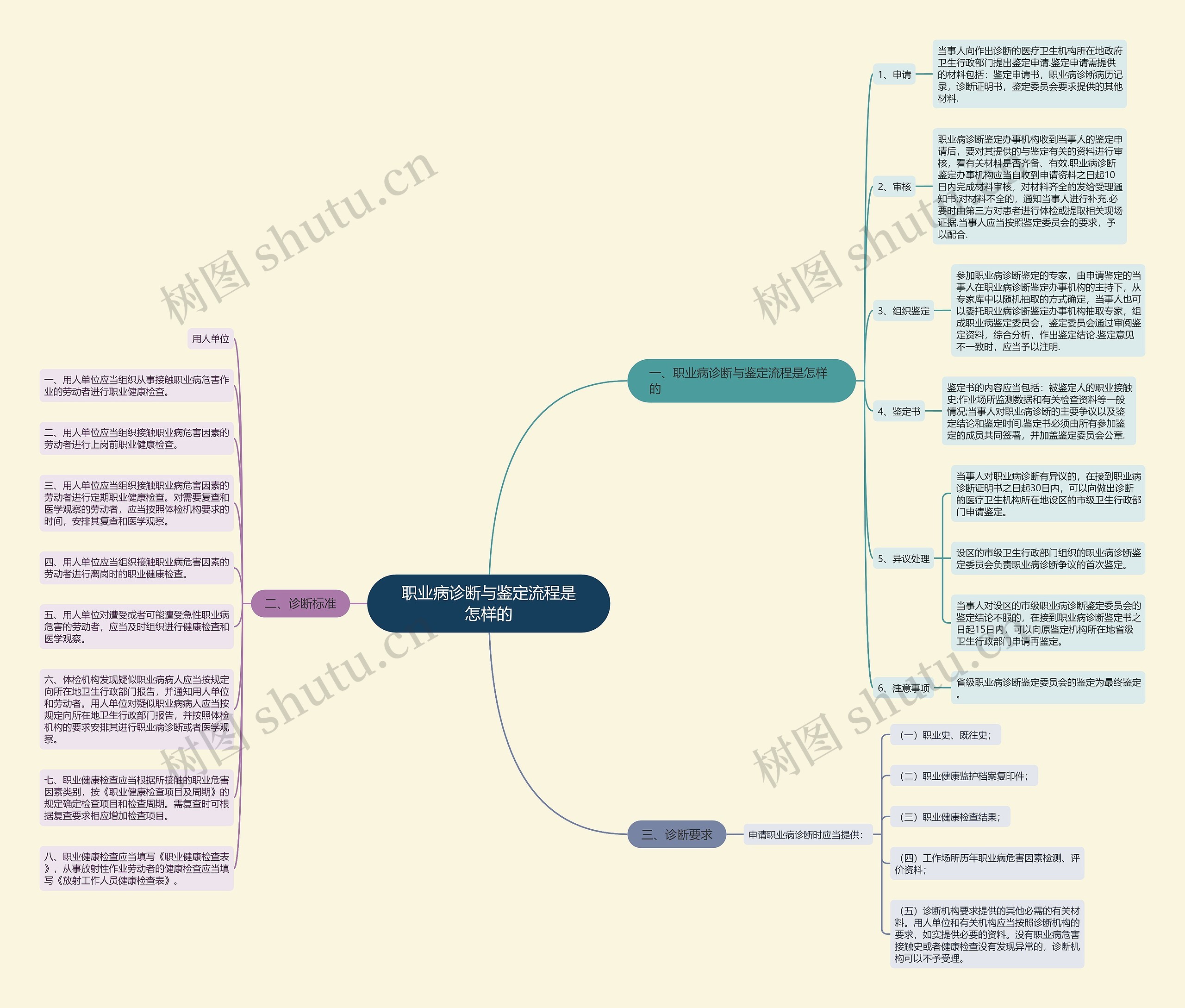 职业病诊断与鉴定流程是怎样的思维导图