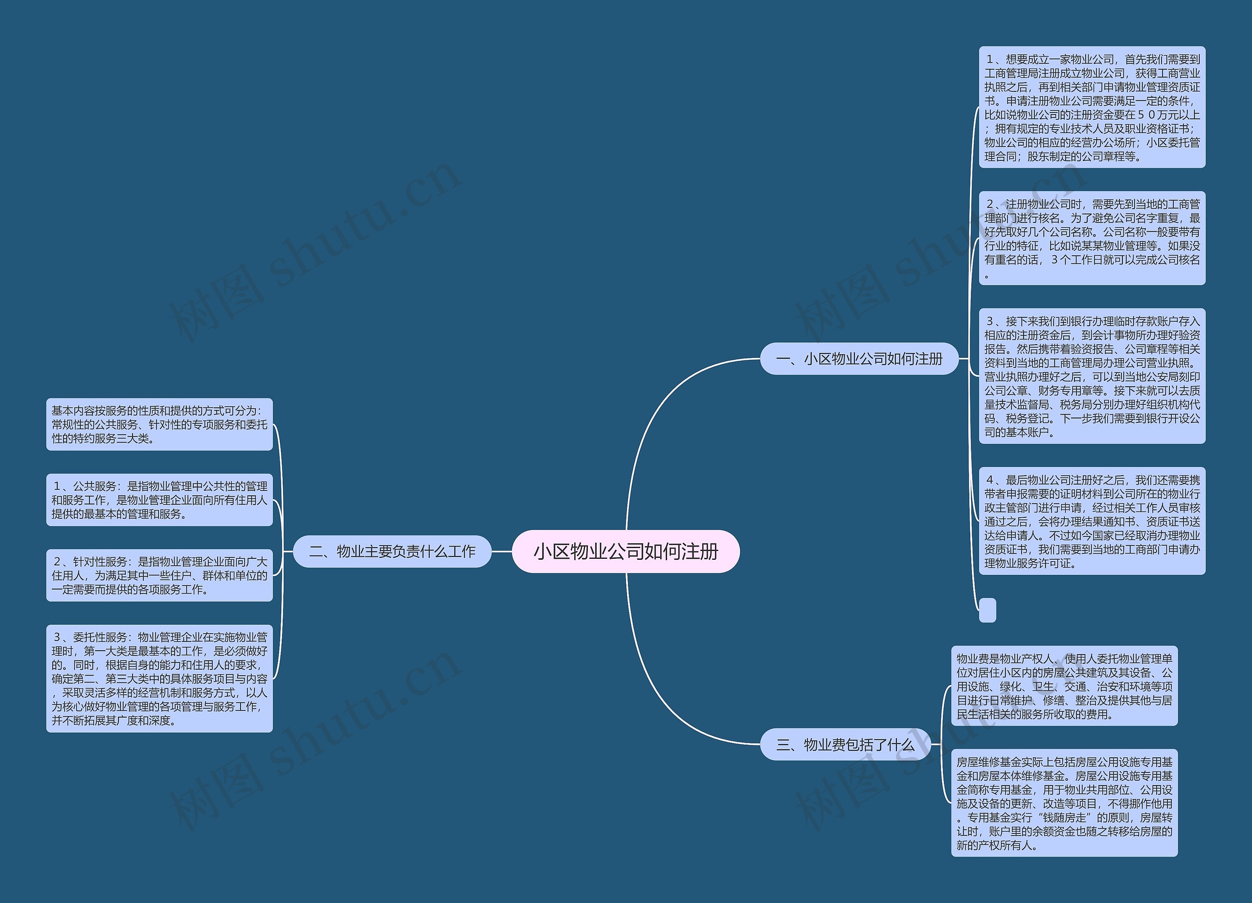 小区物业公司如何注册思维导图