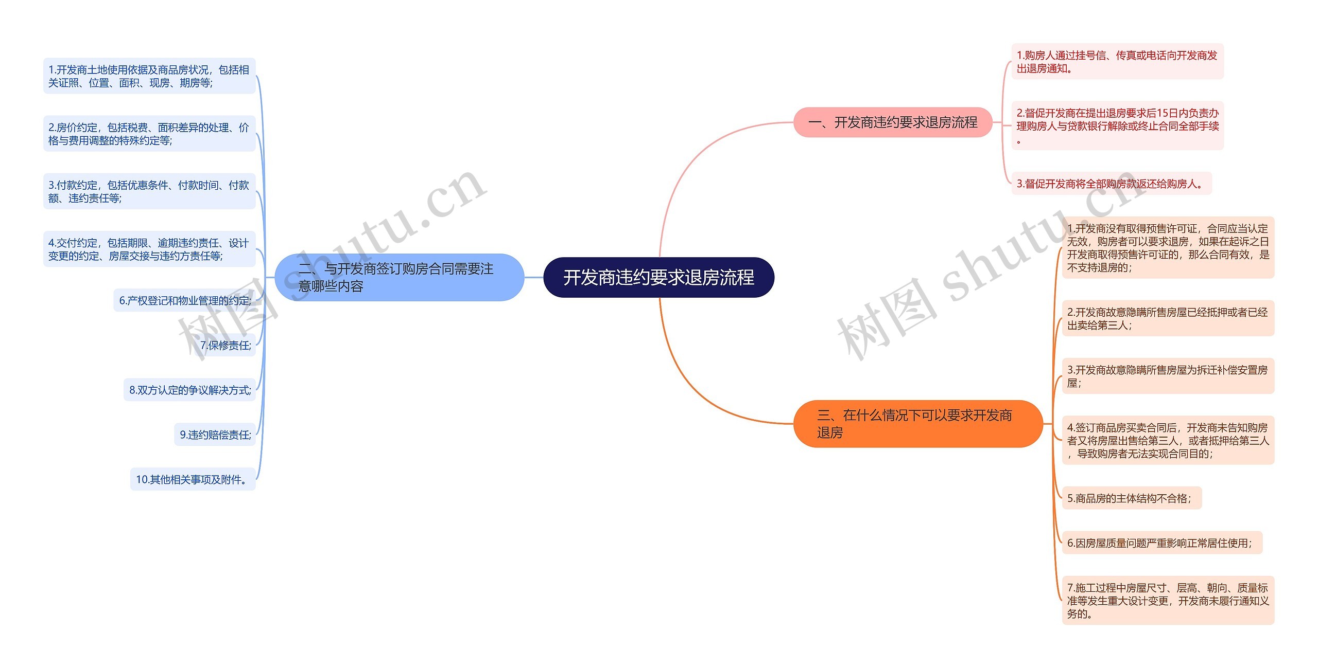 开发商违约要求退房流程