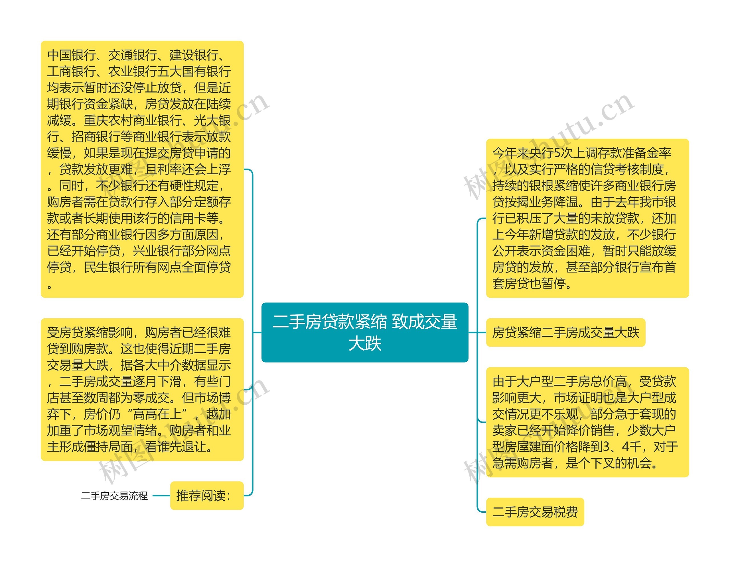 二手房贷款紧缩 致成交量大跌思维导图