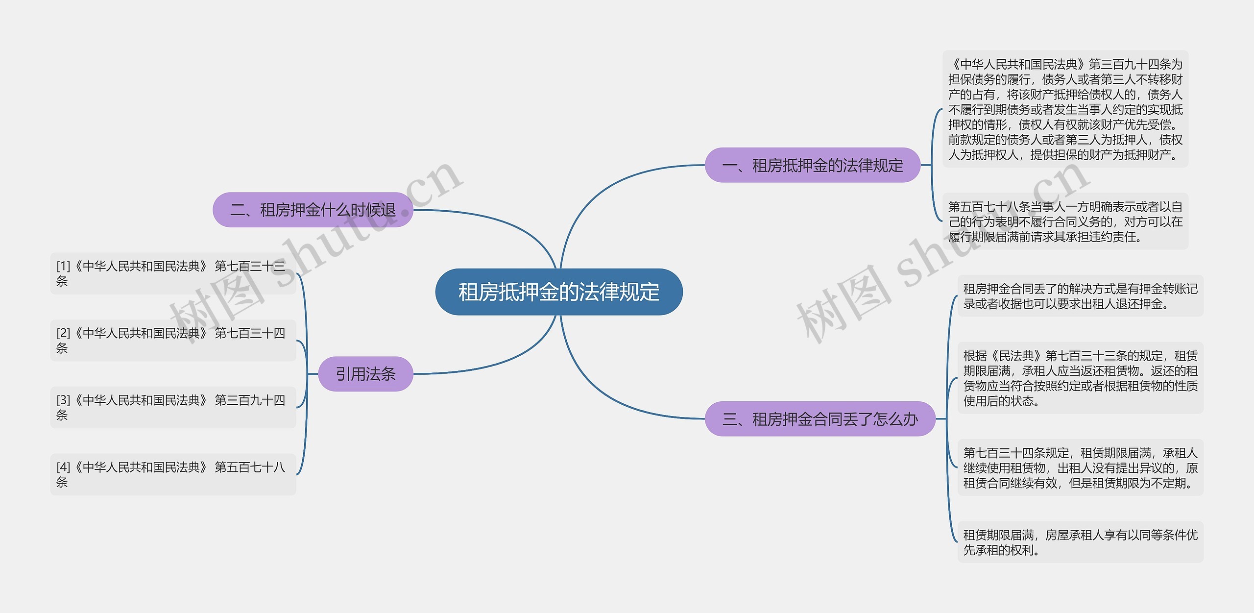 租房抵押金的法律规定思维导图