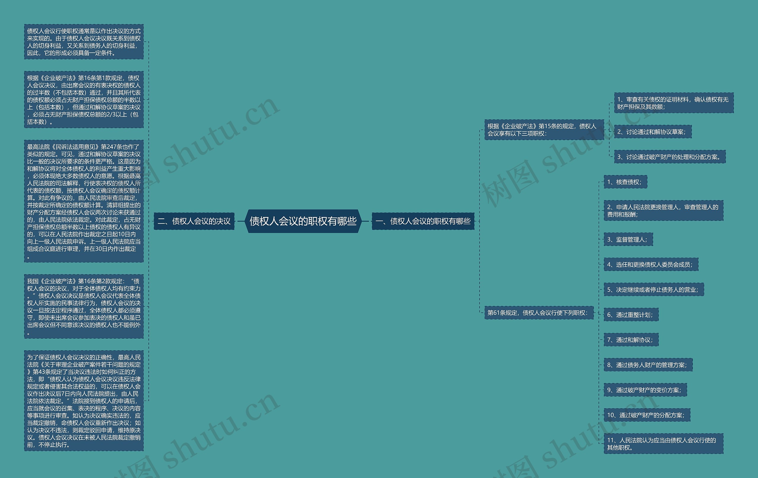 债权人会议的职权有哪些思维导图高清图 债权人会议的职权有哪些思维导图