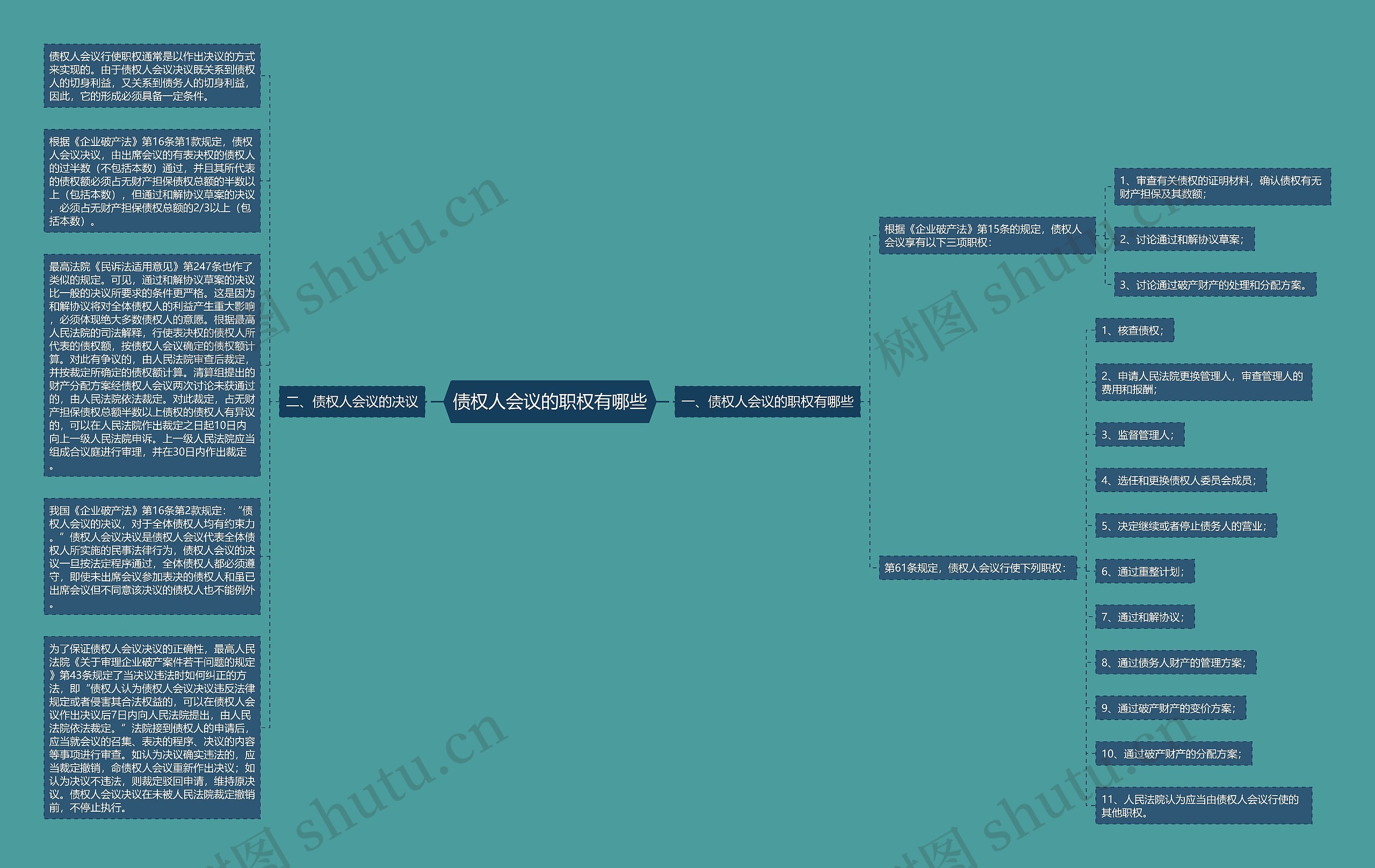 债权人会议的职权有哪些思维导图