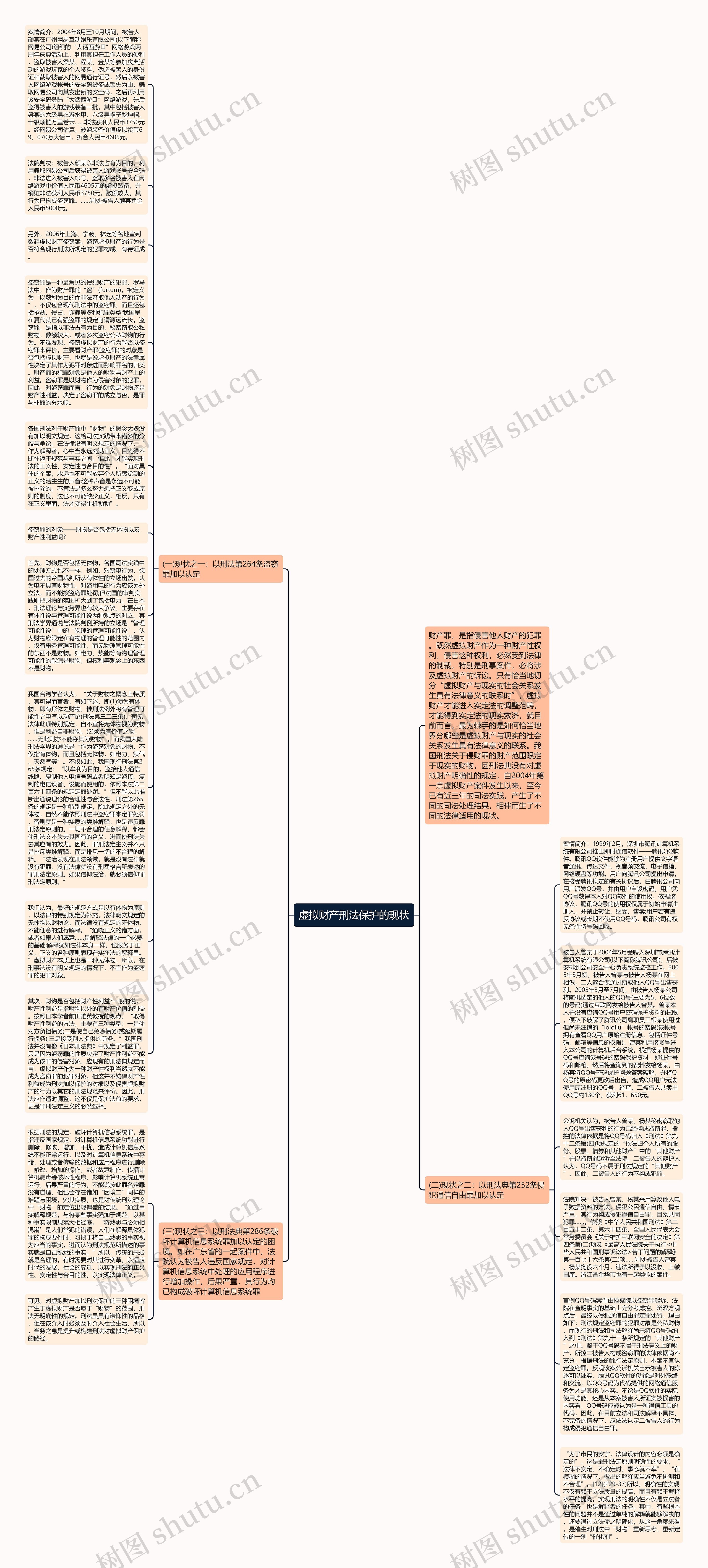 虚拟财产刑法保护的现状思维导图