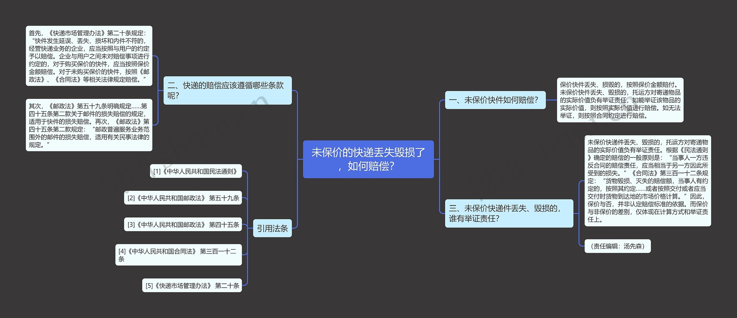 未保价的快递丢失毁损了，如何赔偿？思维导图