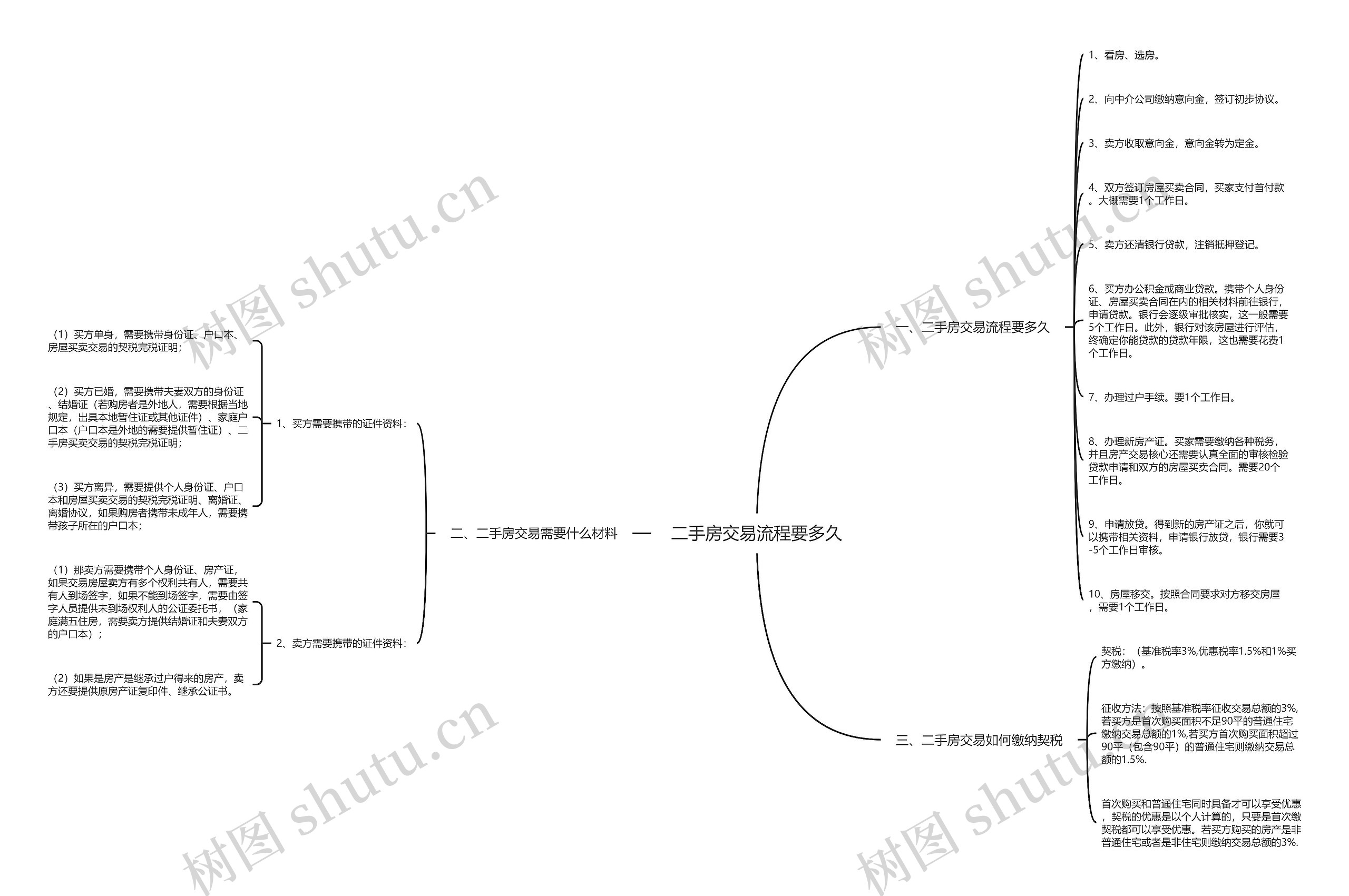 二手房交易流程要多久思维导图