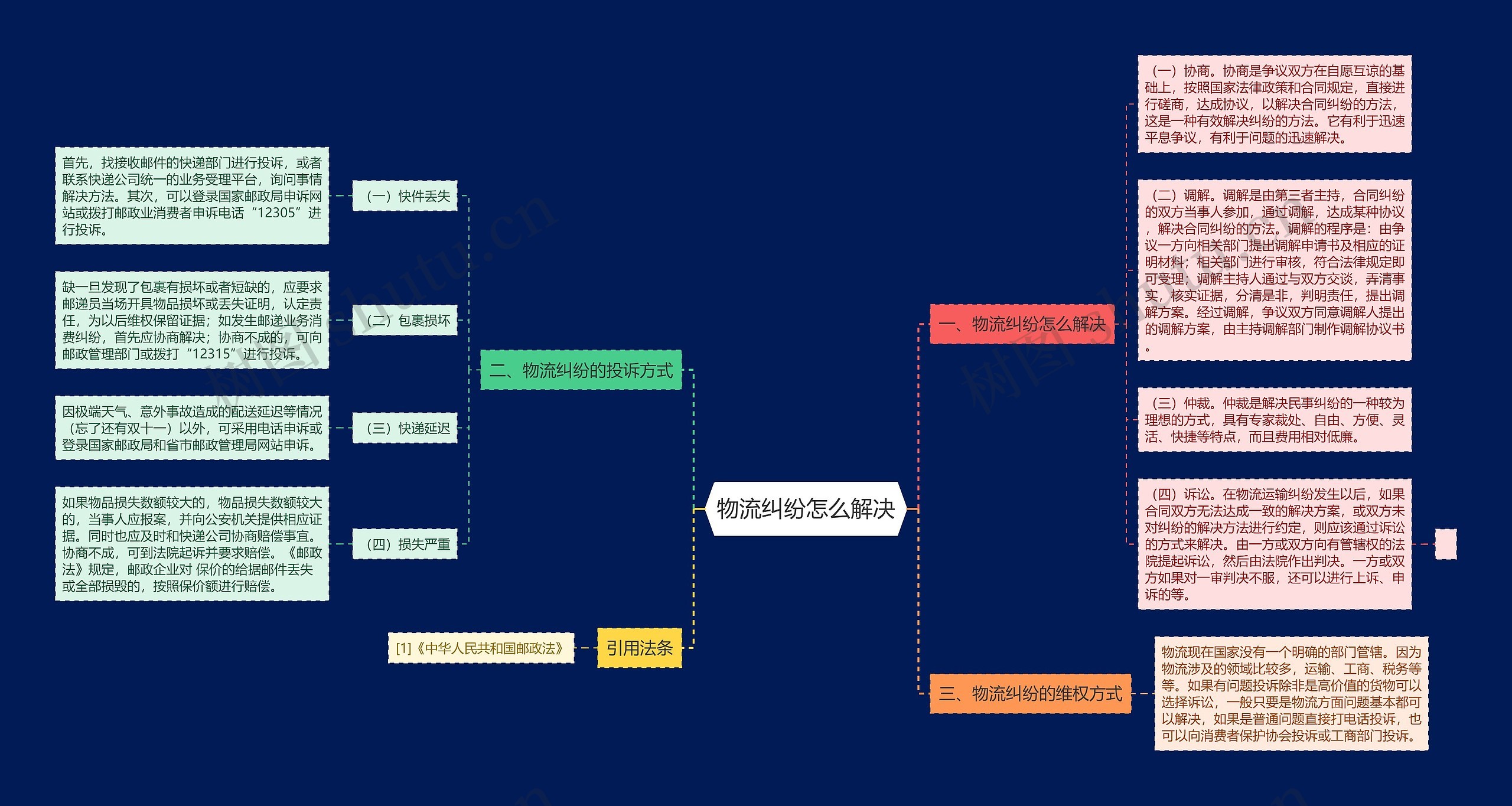 物流纠纷怎么解决思维导图