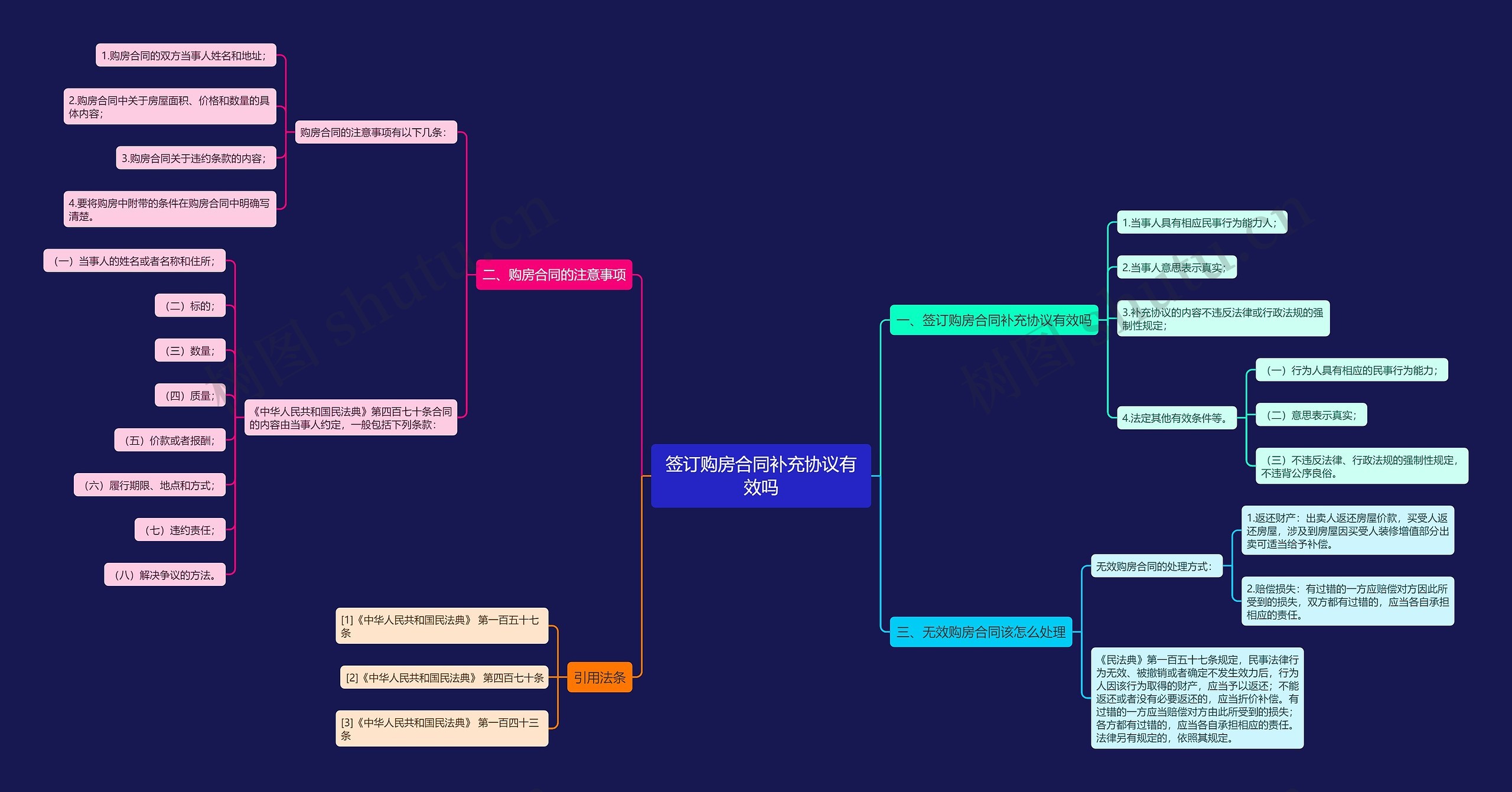 签订购房合同补充协议有效吗思维导图