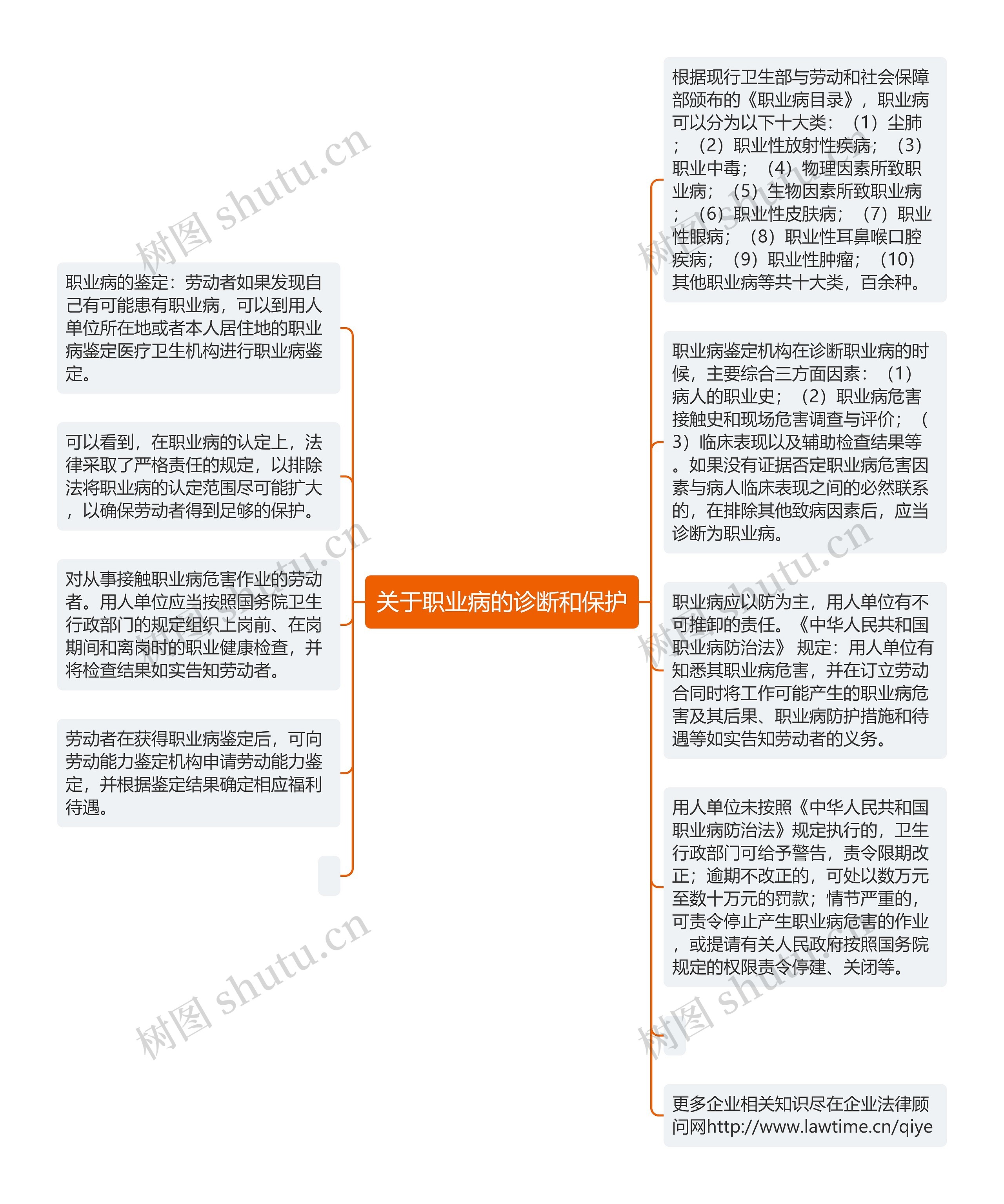 关于职业病的诊断和保护