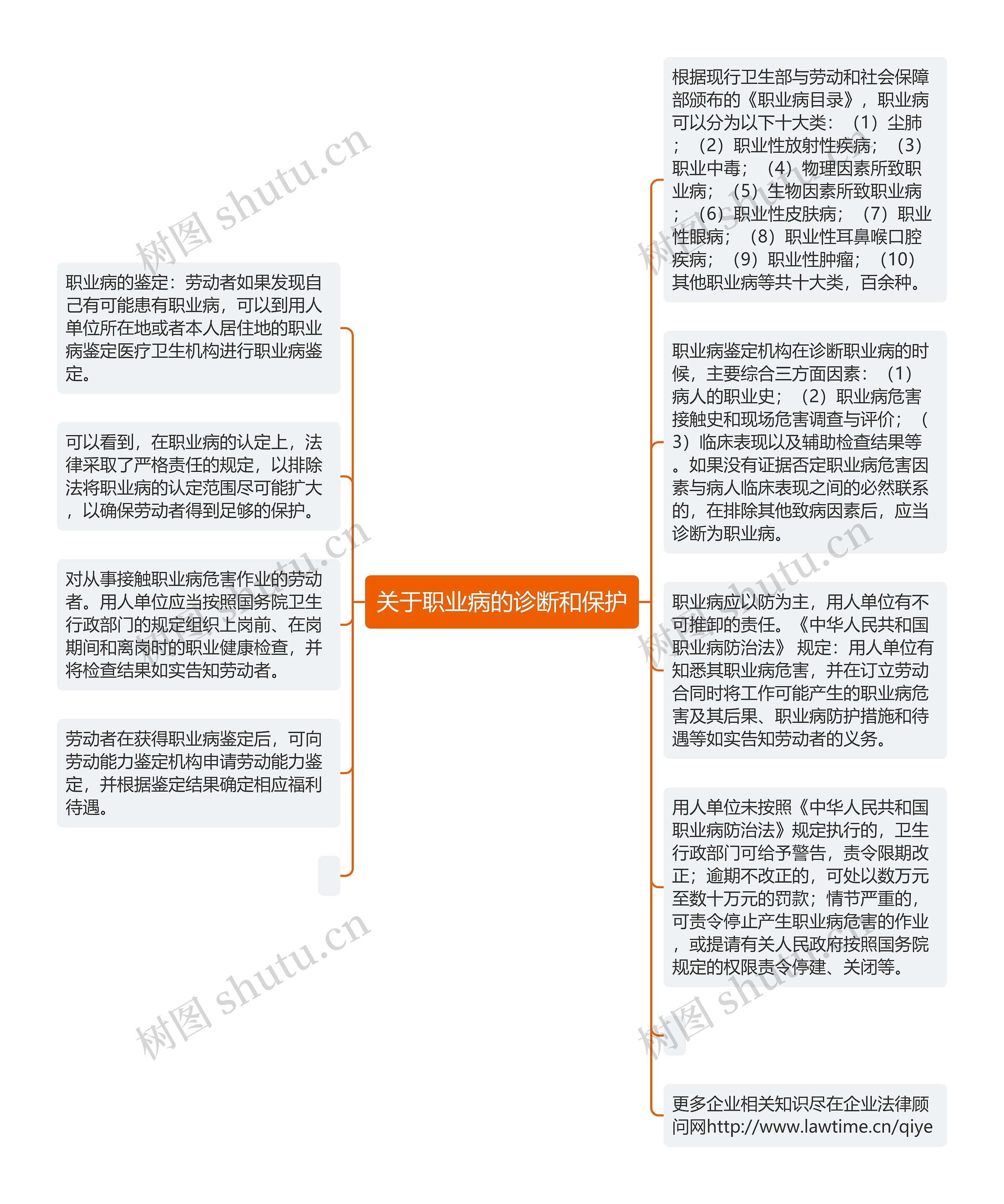 关于职业病的诊断和保护思维导图