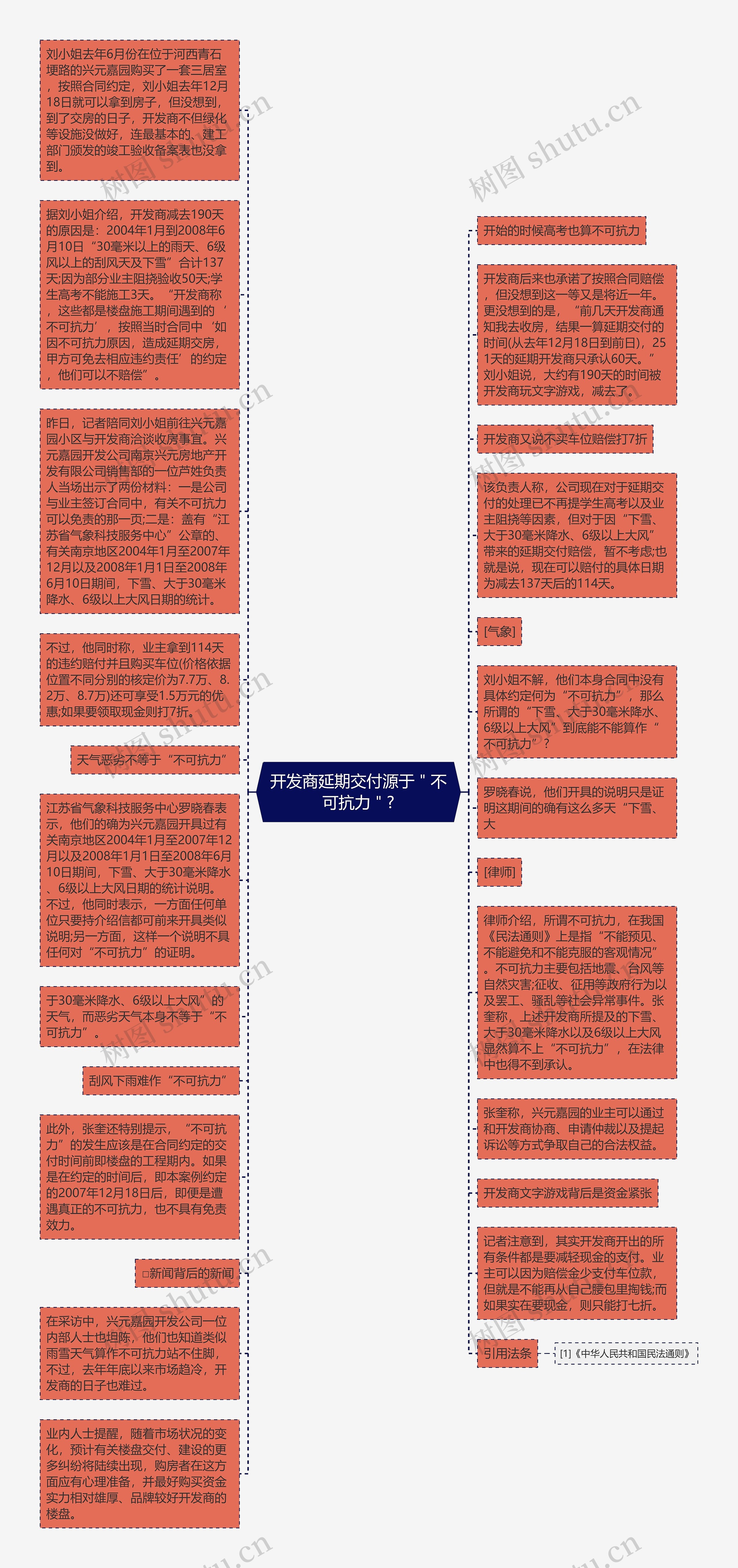 开发商延期交付源于＂不可抗力＂?思维导图