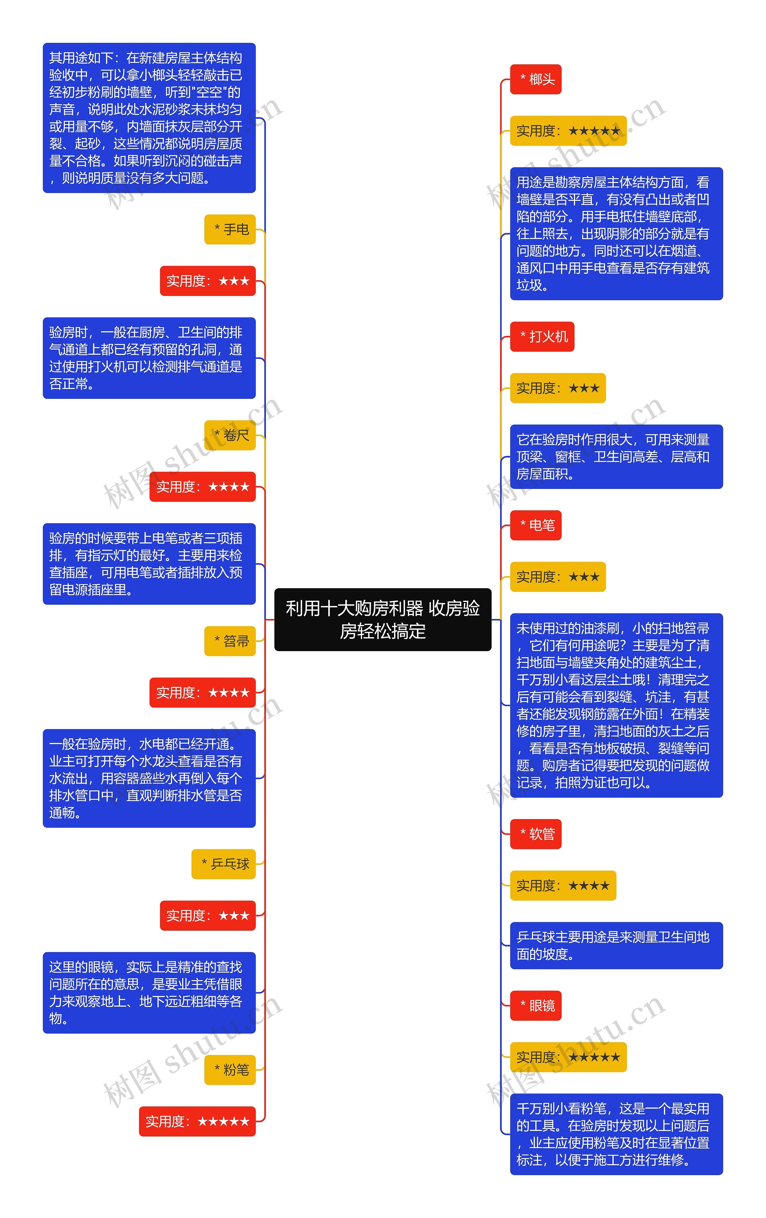 利用十大购房利器 收房验房轻松搞定思维导图