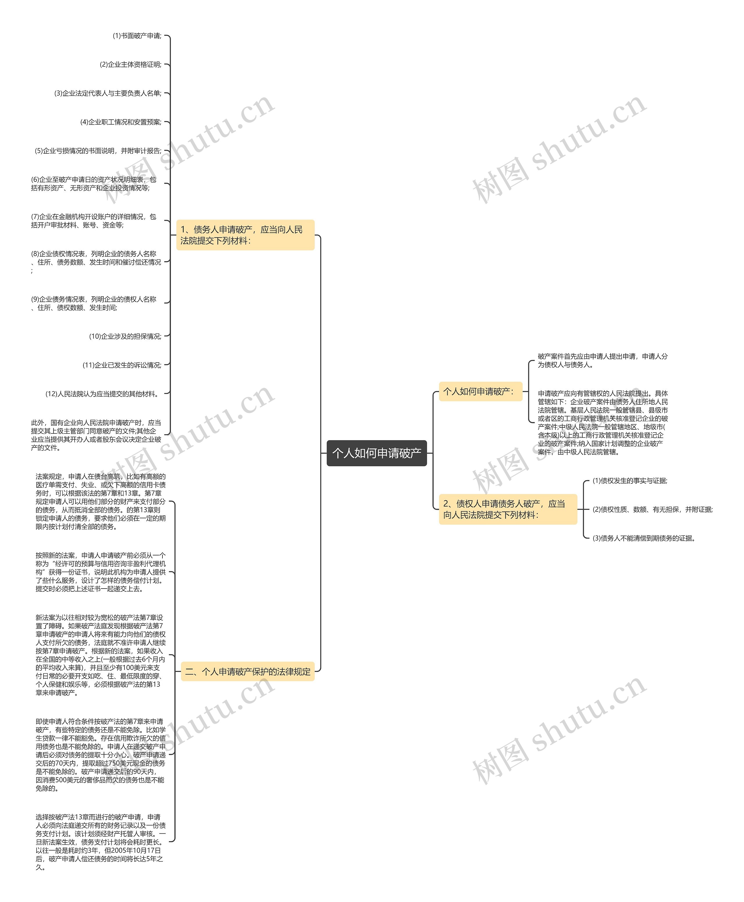 个人如何申请破产思维导图