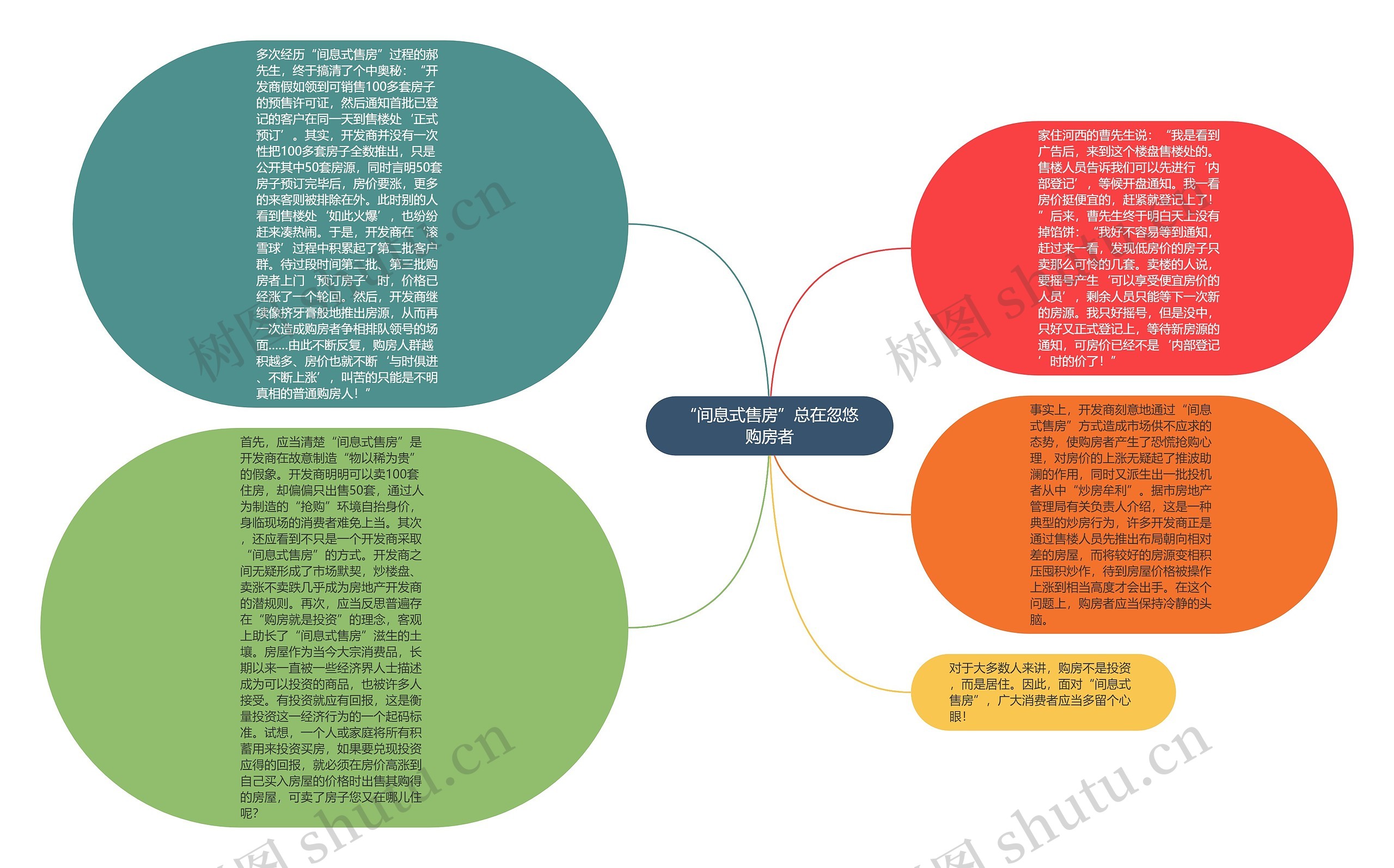 “间息式售房”总在忽悠购房者思维导图