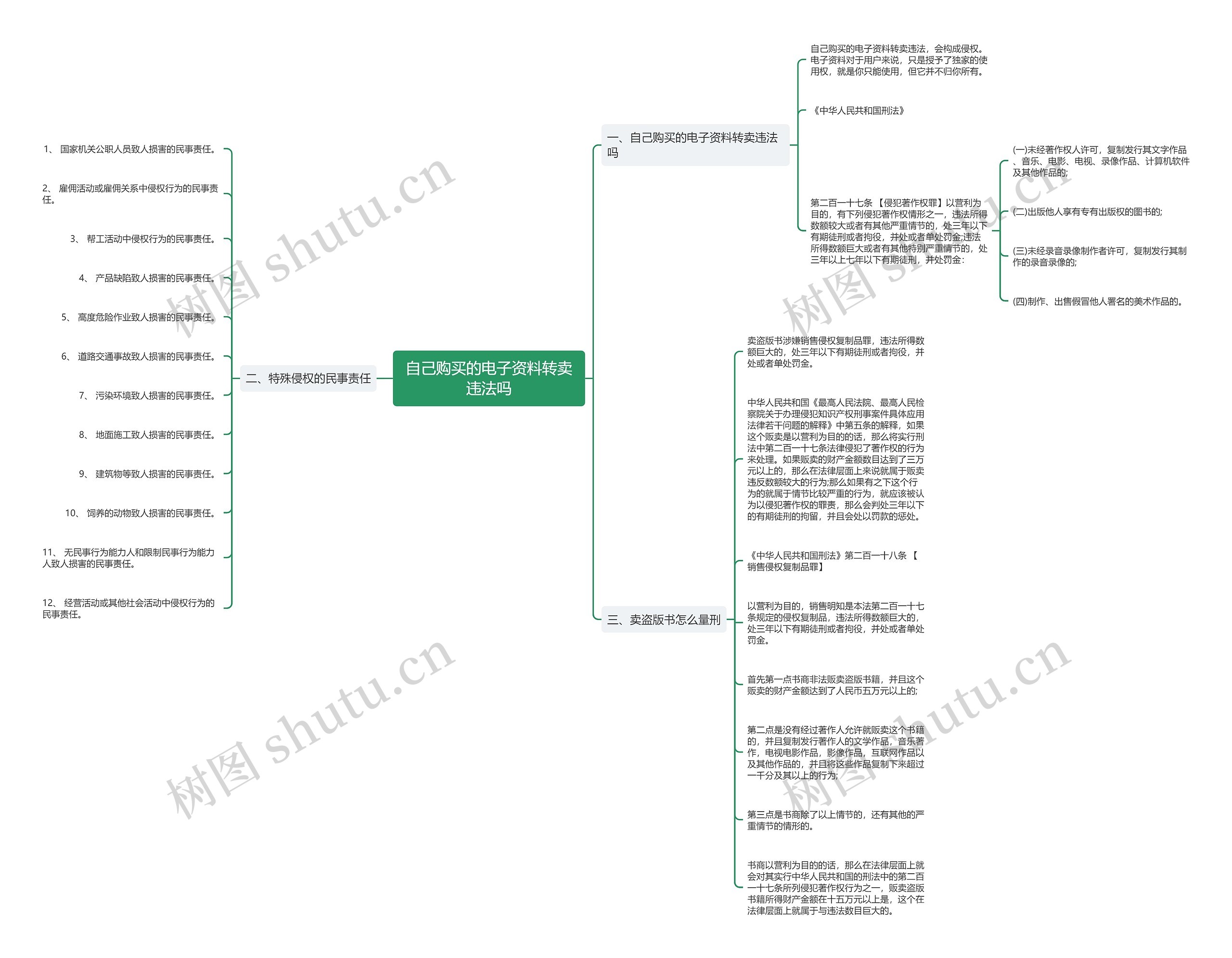 自己购买的电子资料转卖违法吗思维导图