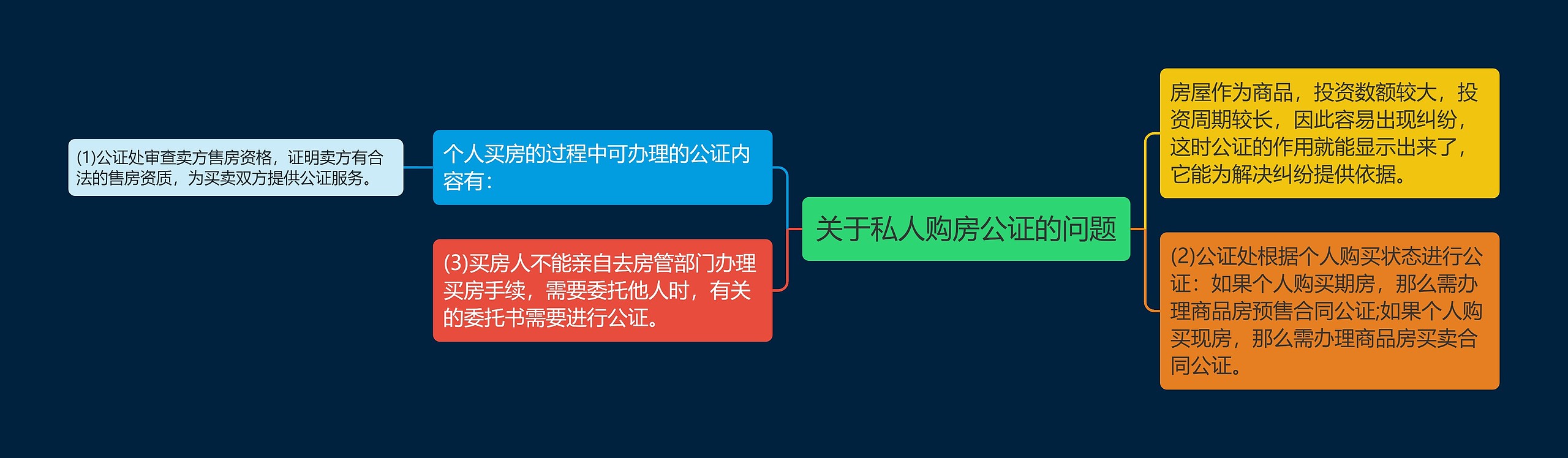 关于私人购房公证的问题