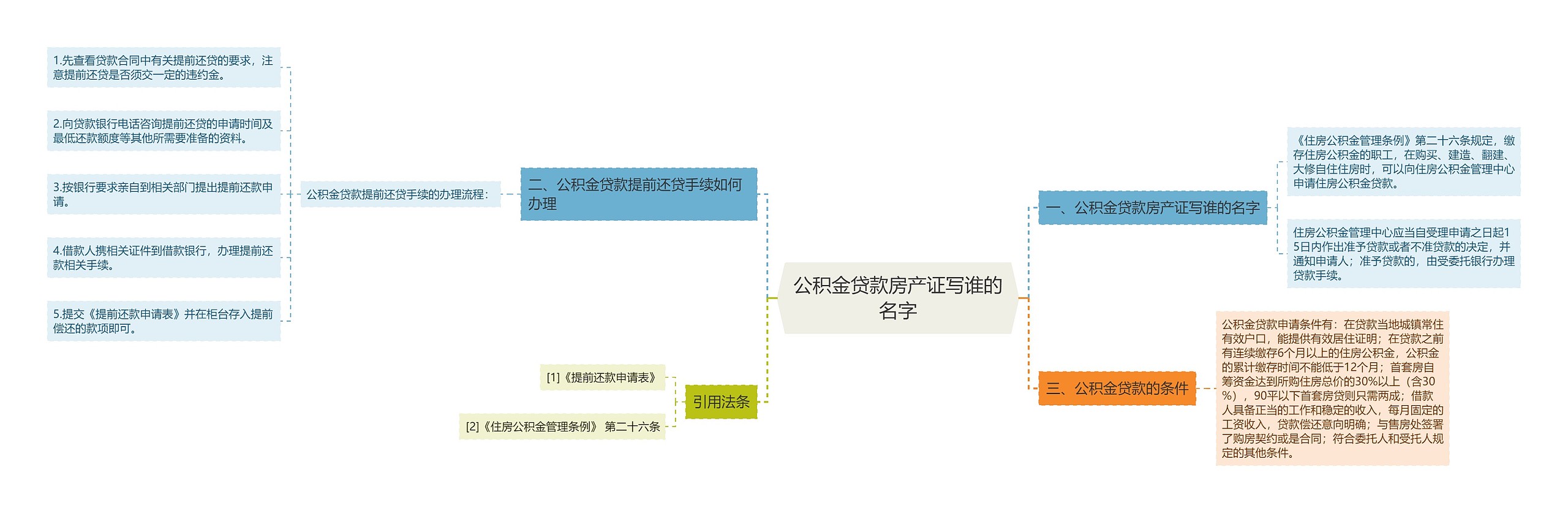 公积金贷款房产证写谁的名字思维导图