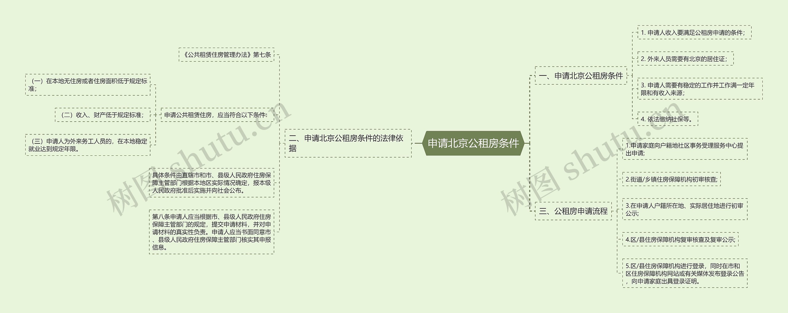 申请北京公租房条件思维导图