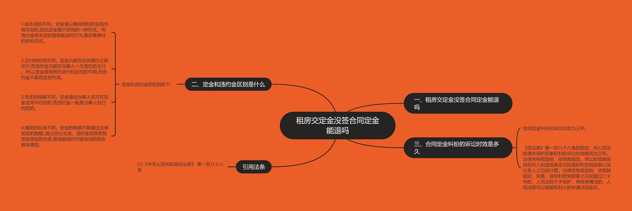 租房交定金没签合同定金能退吗思维导图