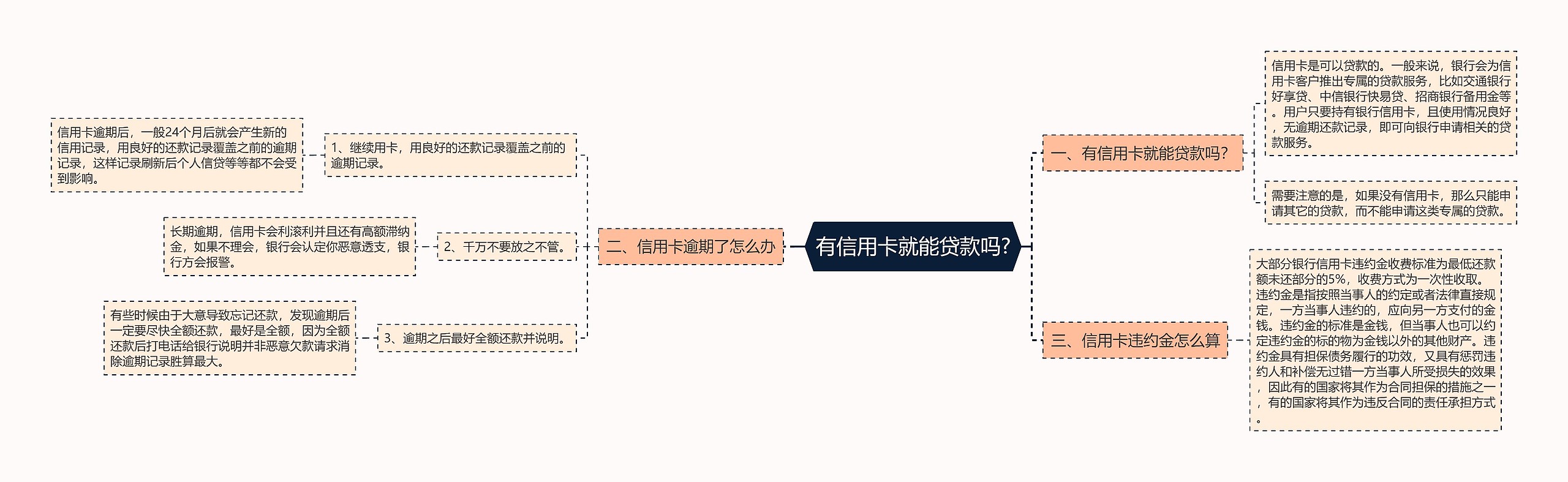 有信用卡就能贷款吗?