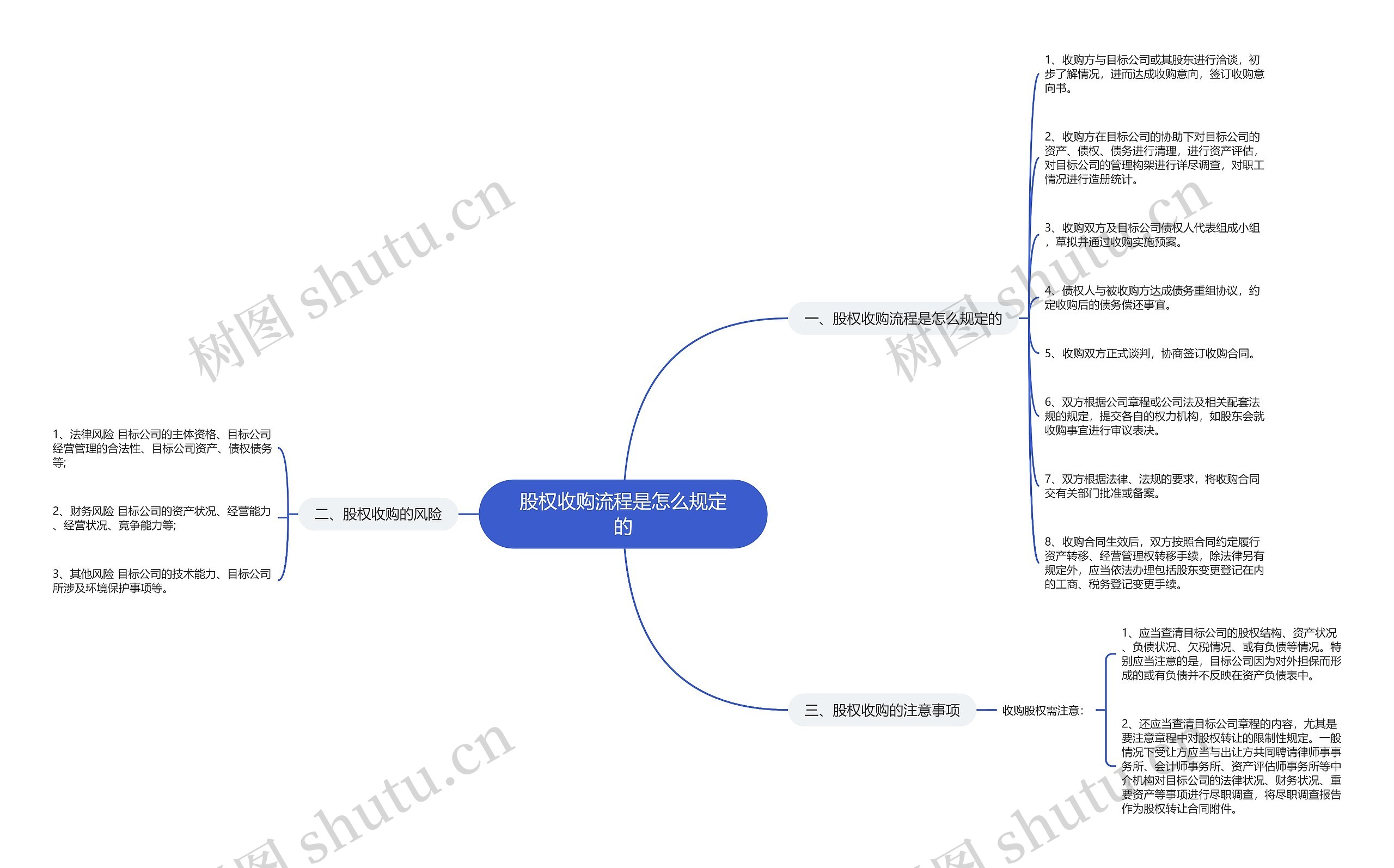 股权收购流程是怎么规定的思维导图