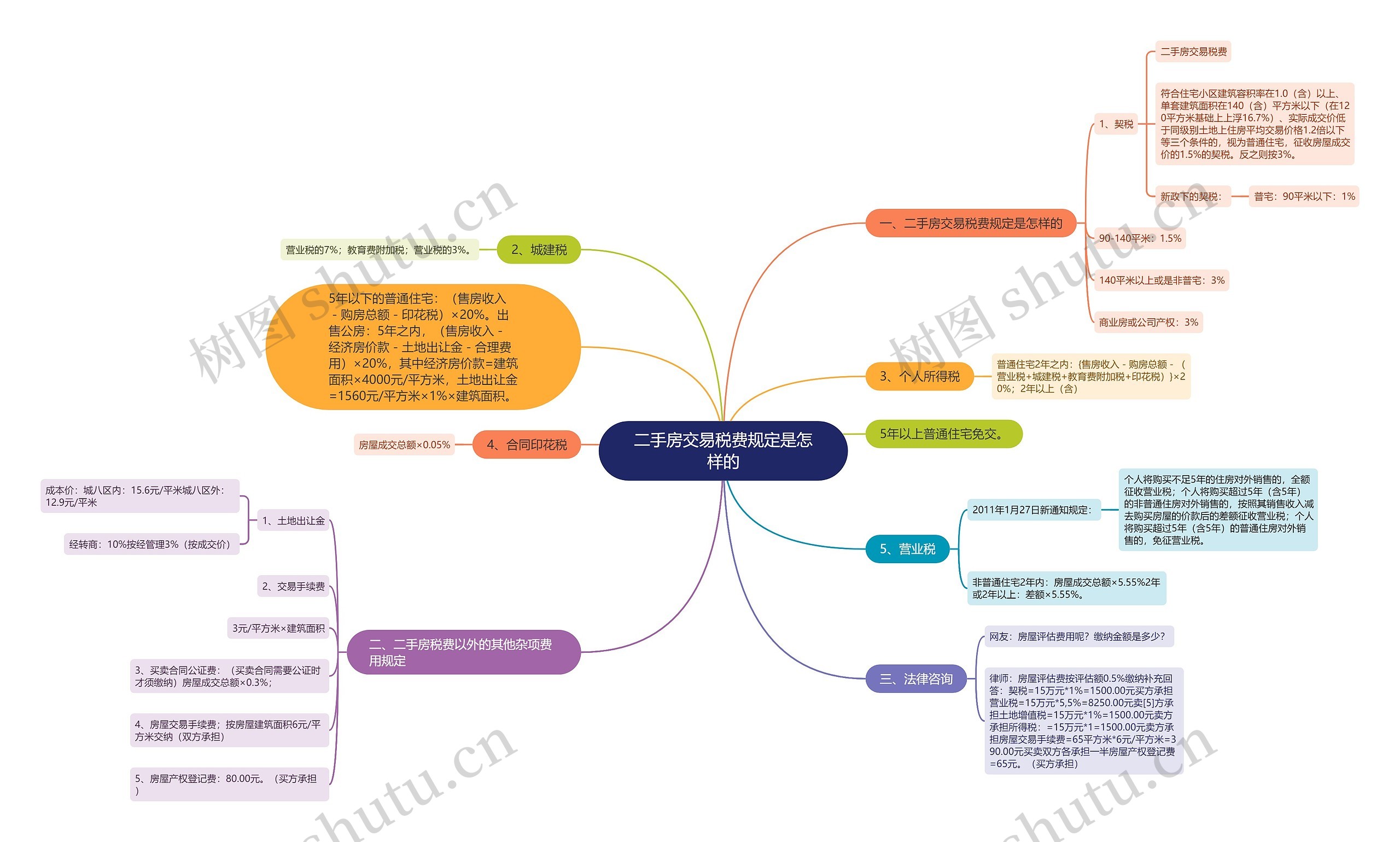 二手房交易税费规定是怎样的思维导图