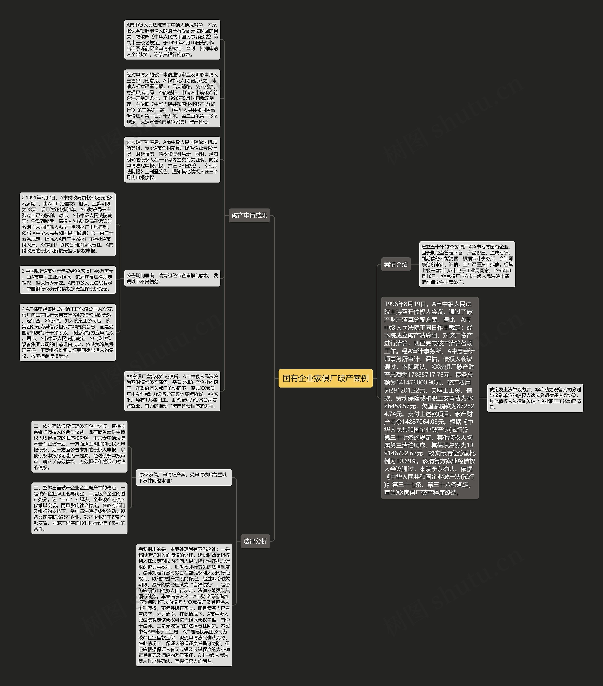 国有企业家俱厂破产案例思维导图