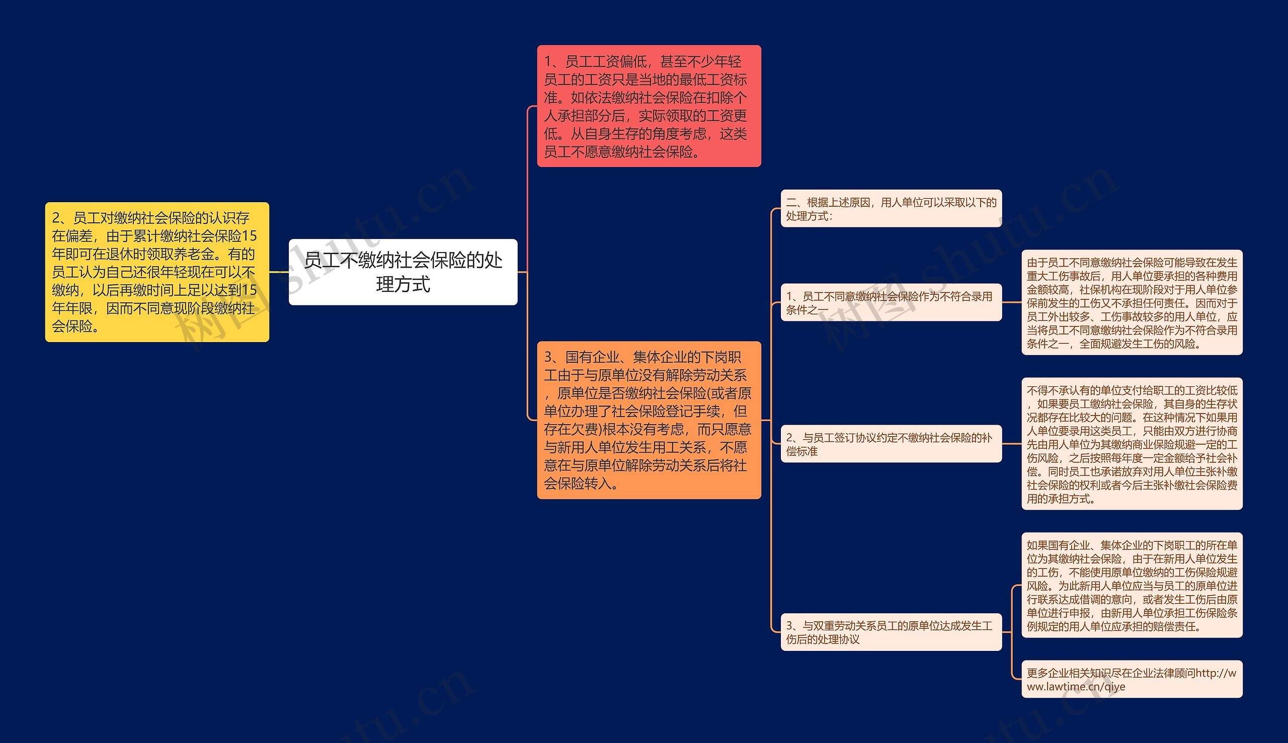 员工不缴纳社会保险的处理方式思维导图