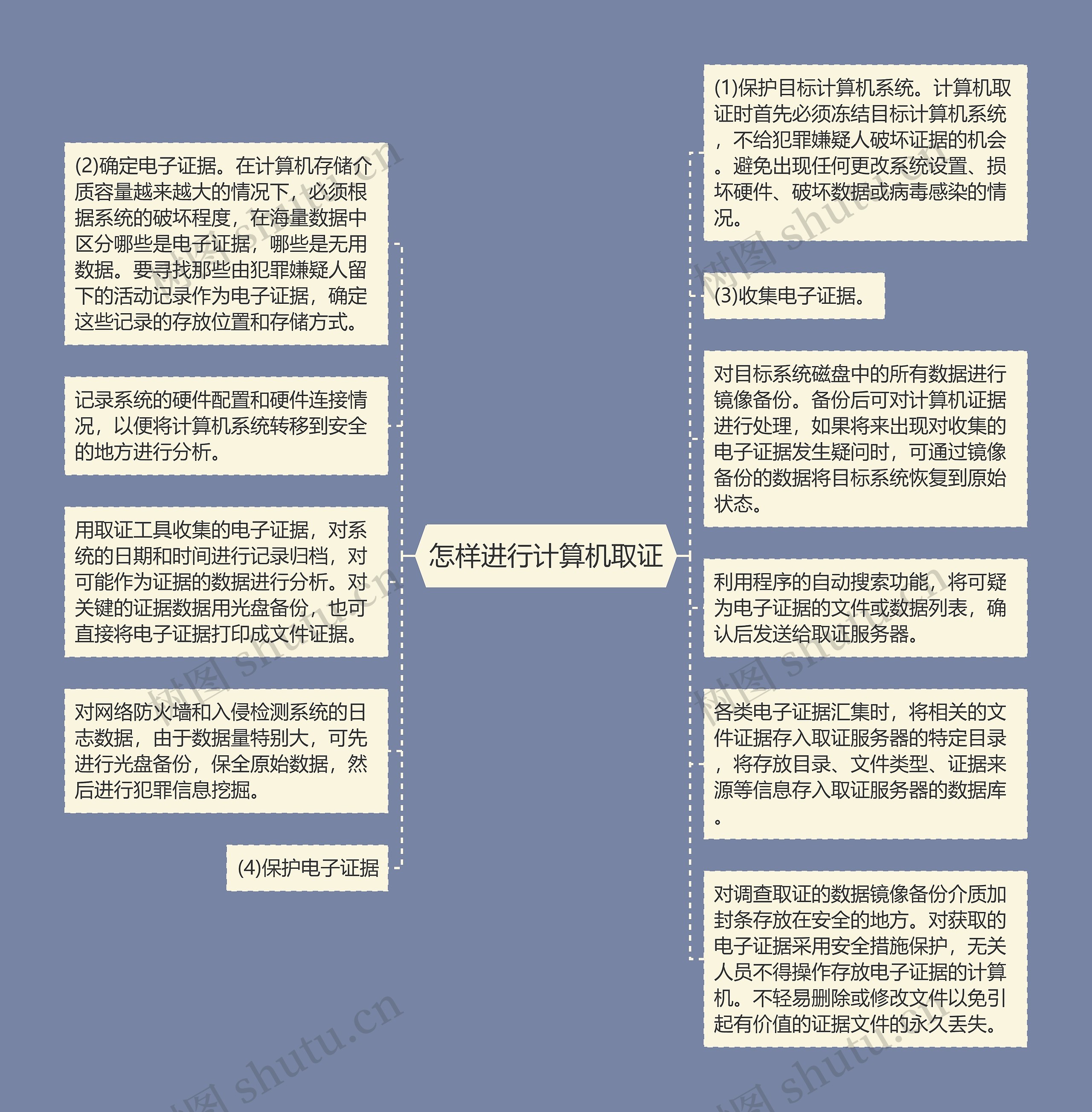 怎样进行计算机取证思维导图