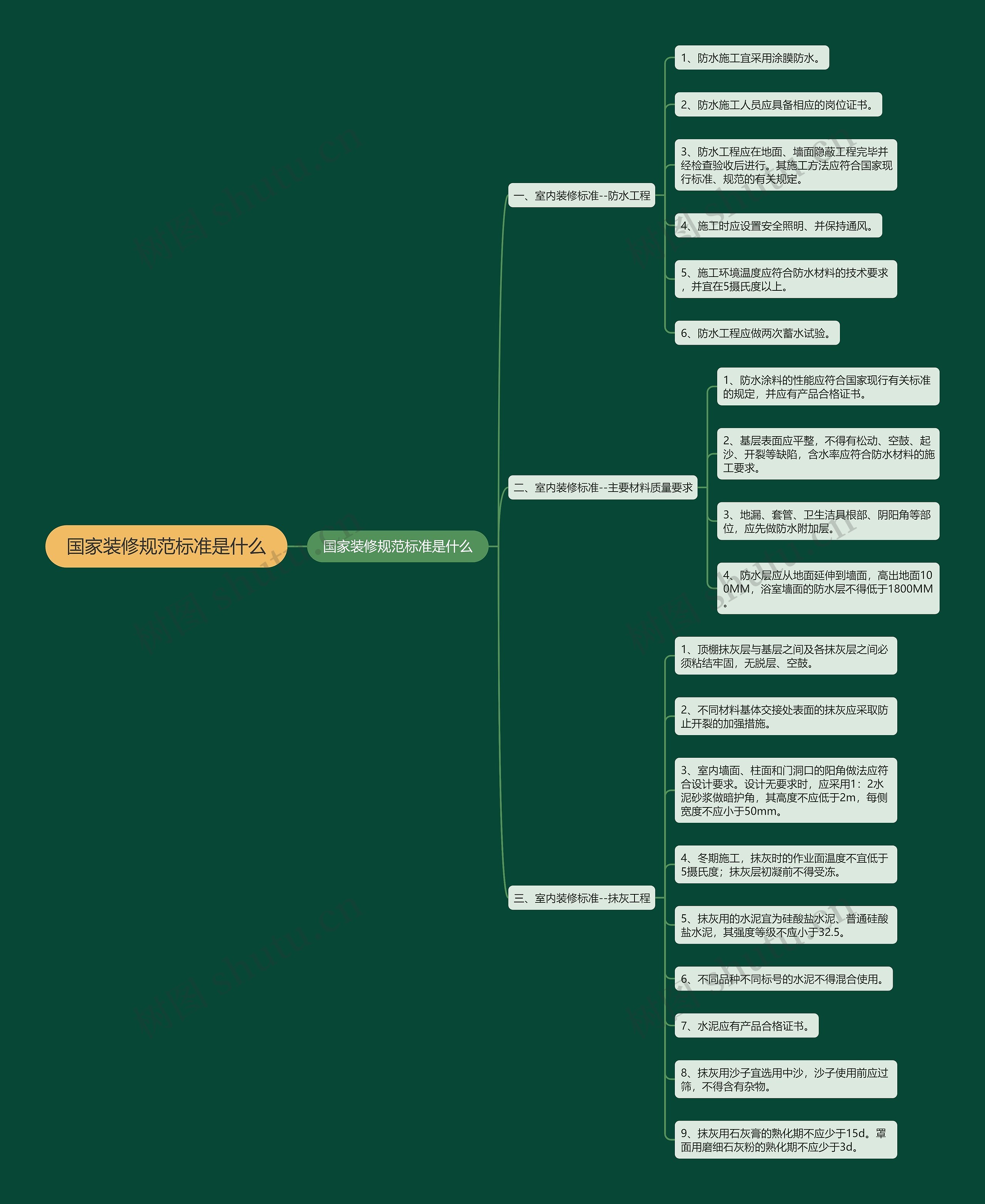 国家装修规范标准是什么思维导图