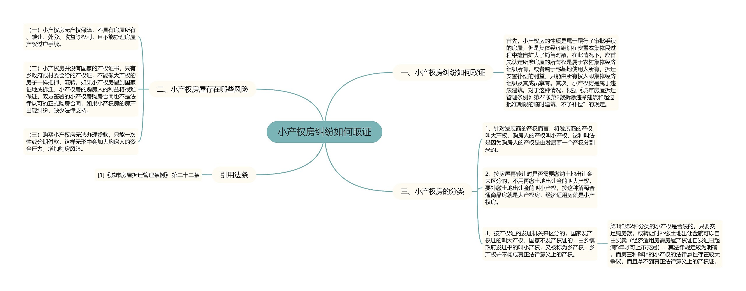 小产权房纠纷如何取证思维导图