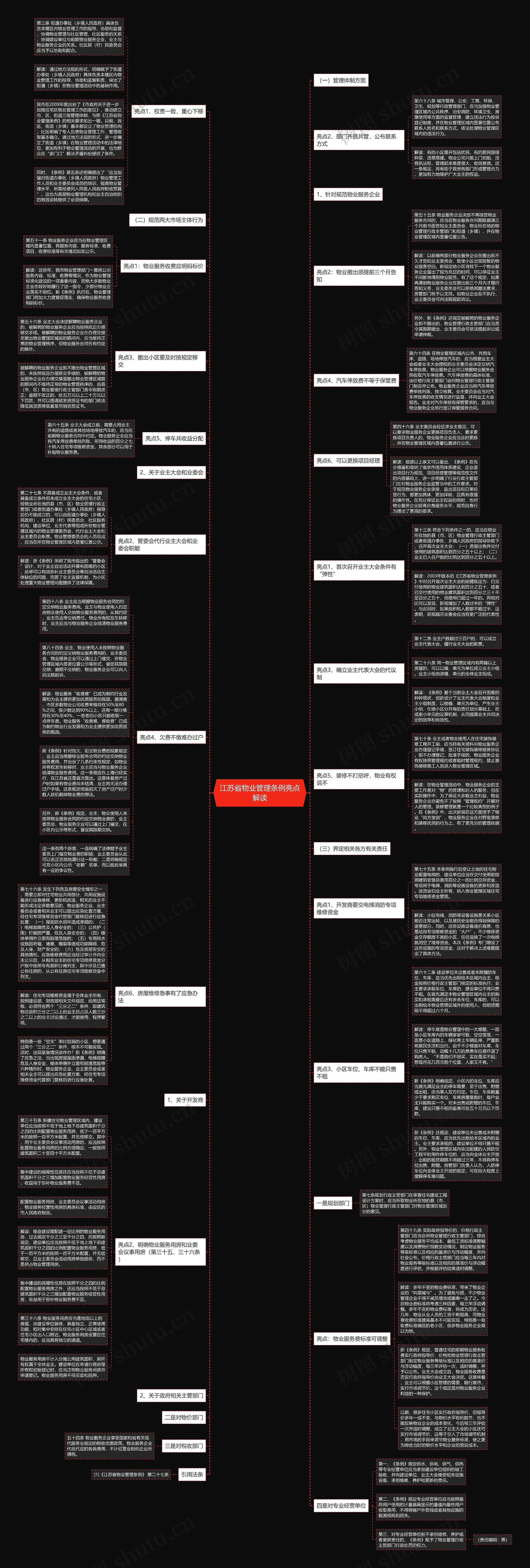 江苏省物业管理条例亮点解读思维导图
