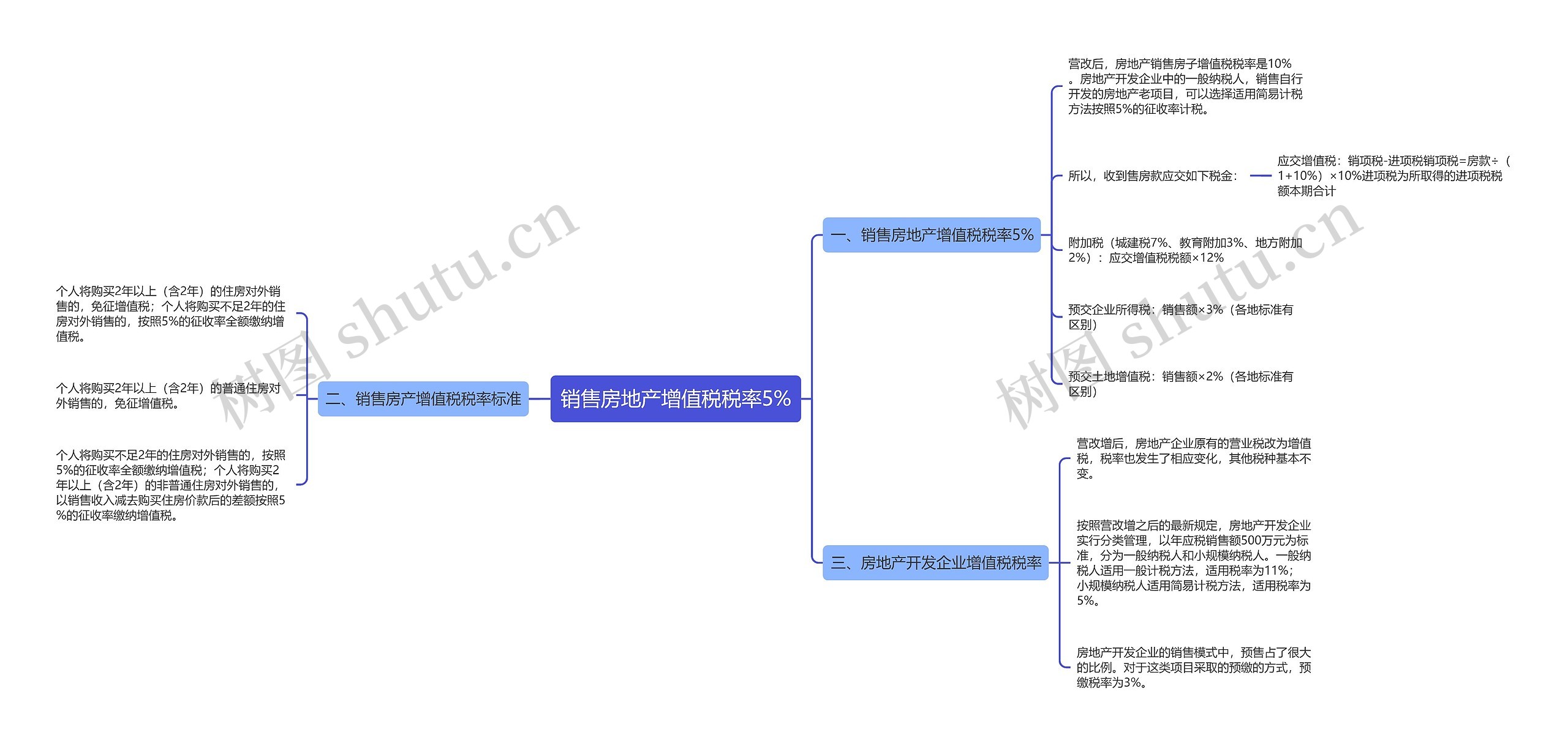 销售房地产增值税税率5%思维导图