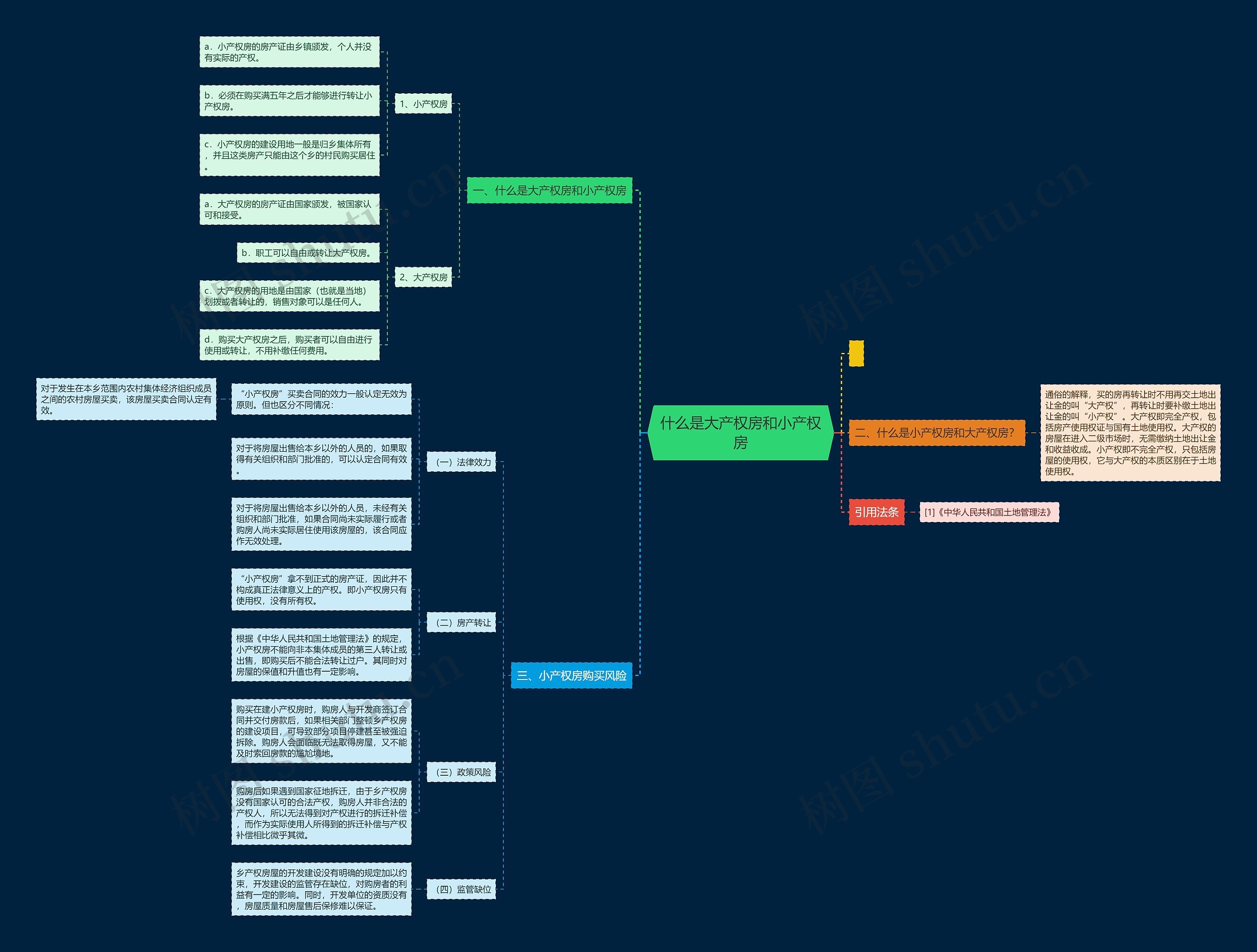 什么是大产权房和小产权房思维导图