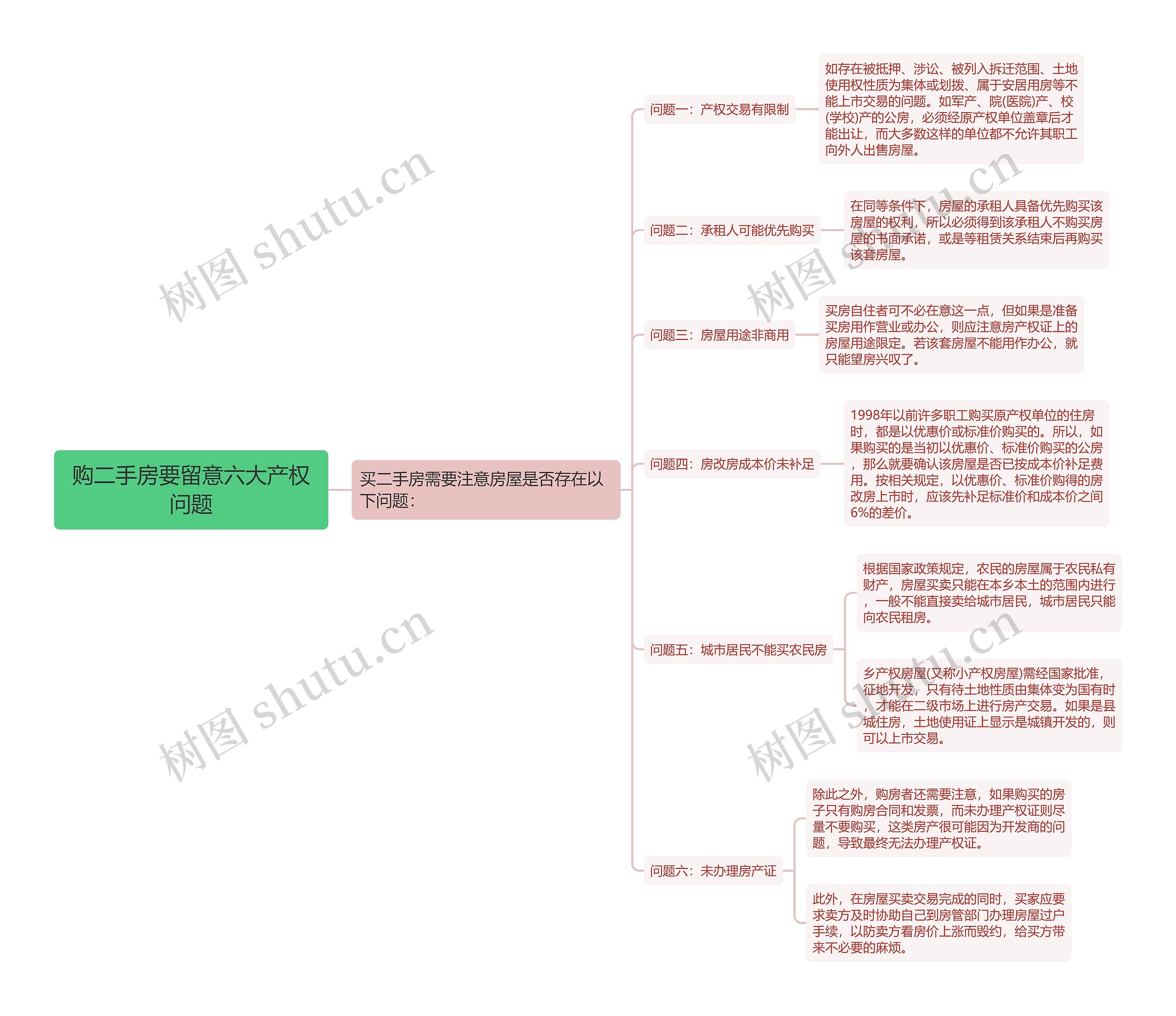 购二手房要留意六大产权问题思维导图