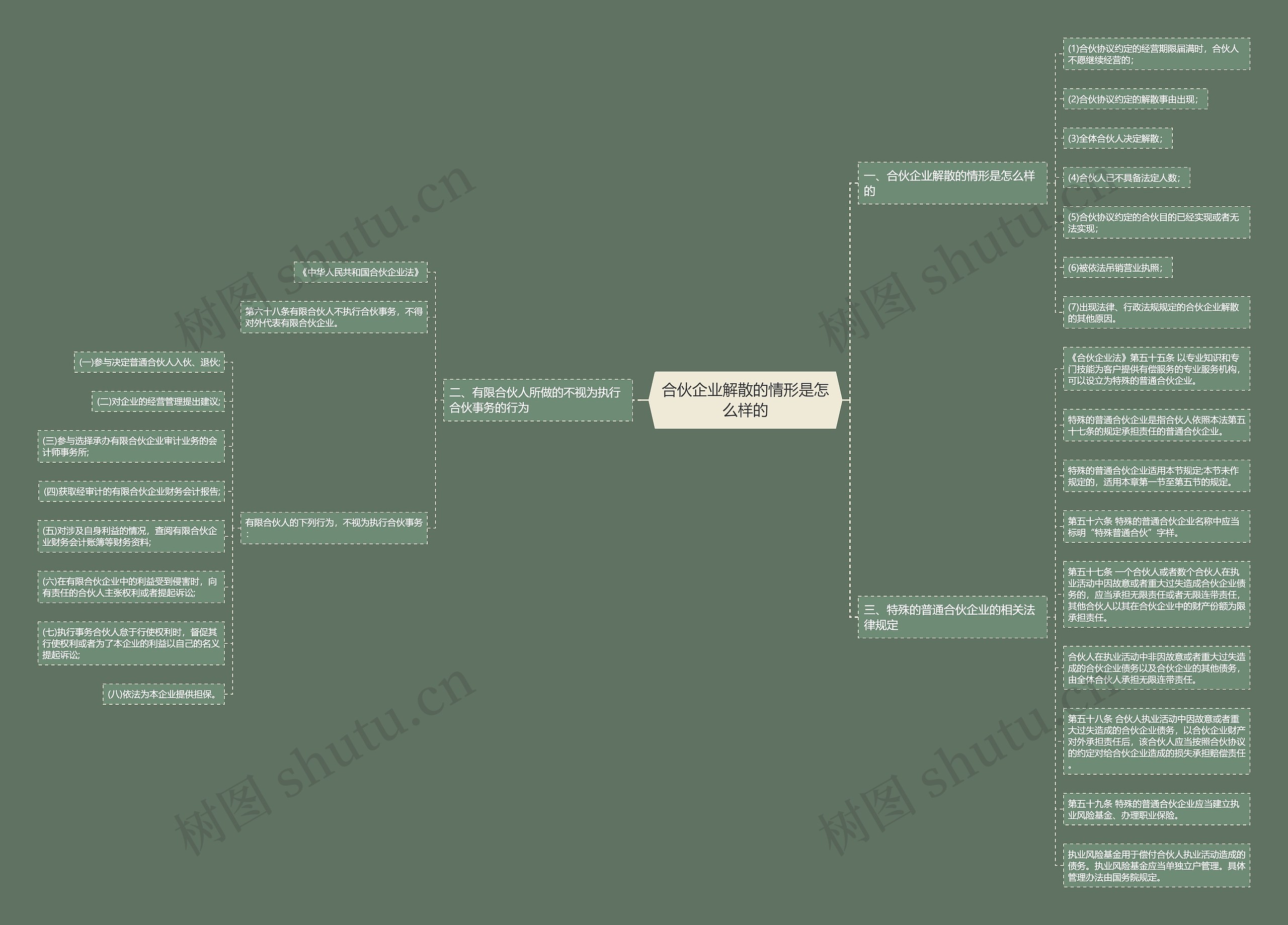 合伙企业解散的情形是怎么样的思维导图