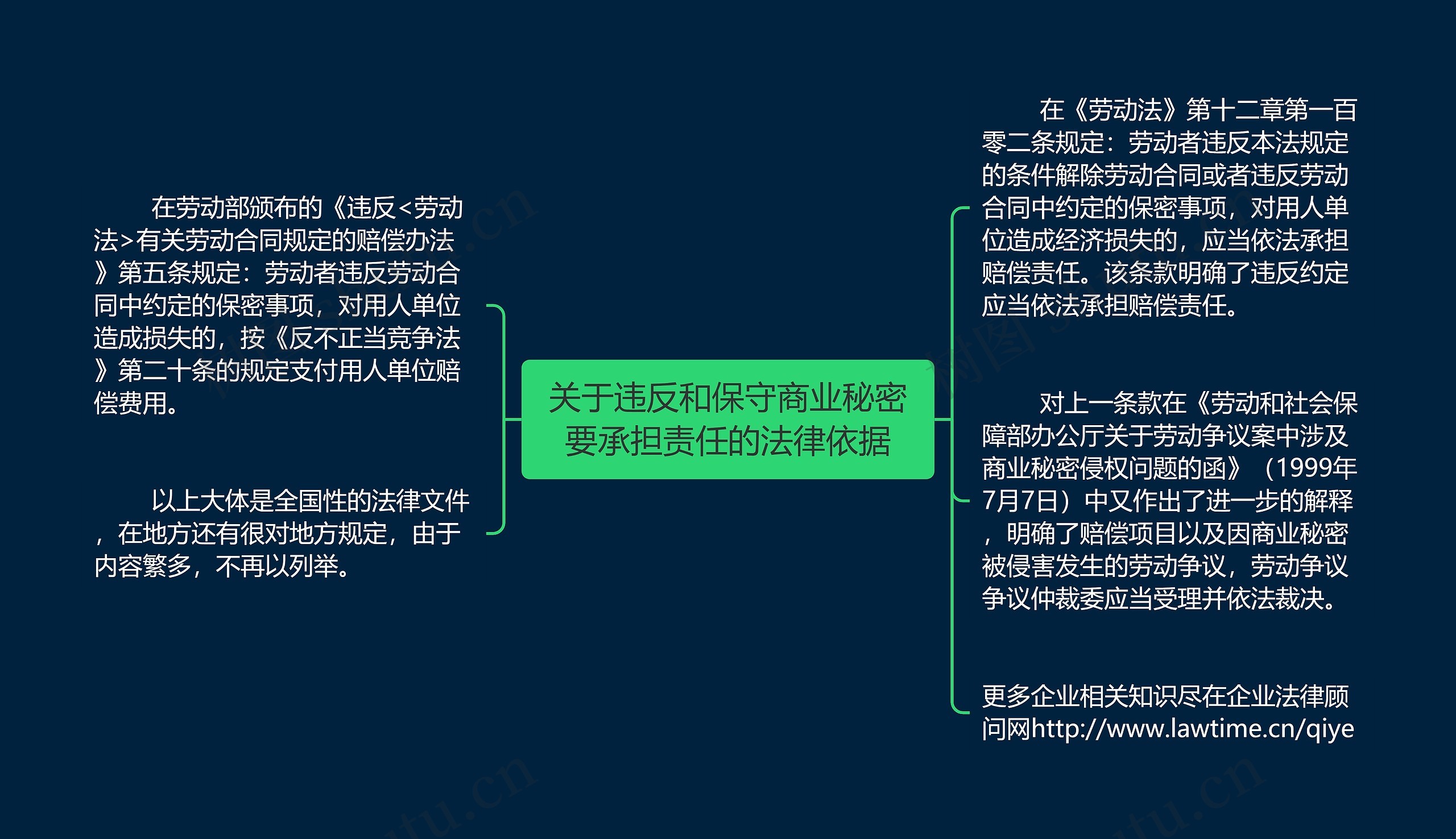 关于违反和保守商业秘密要承担责任的法律依据思维导图