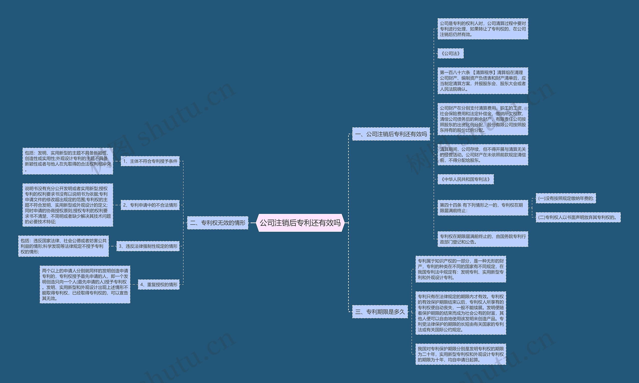 公司注销后专利还有效吗思维导图