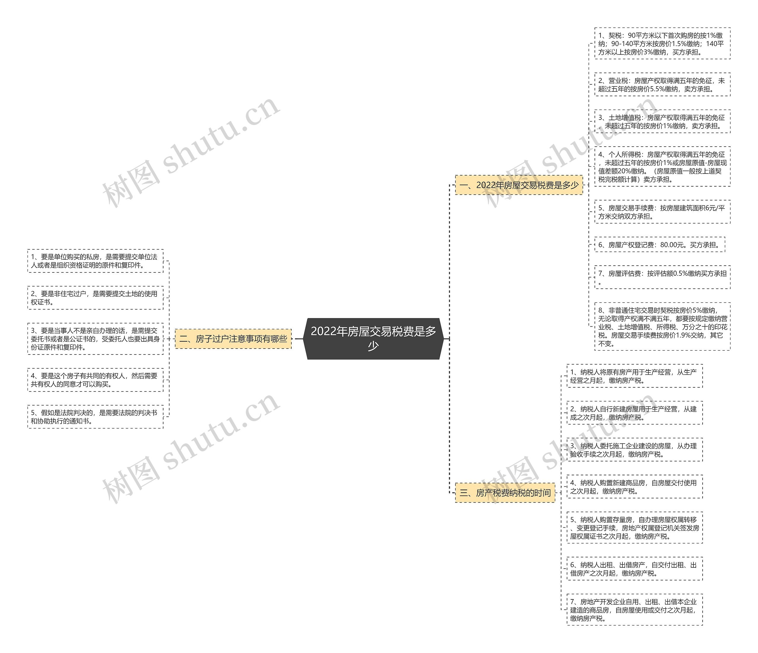 2022年房屋交易税费是多少 2022年房屋交易税费是多少